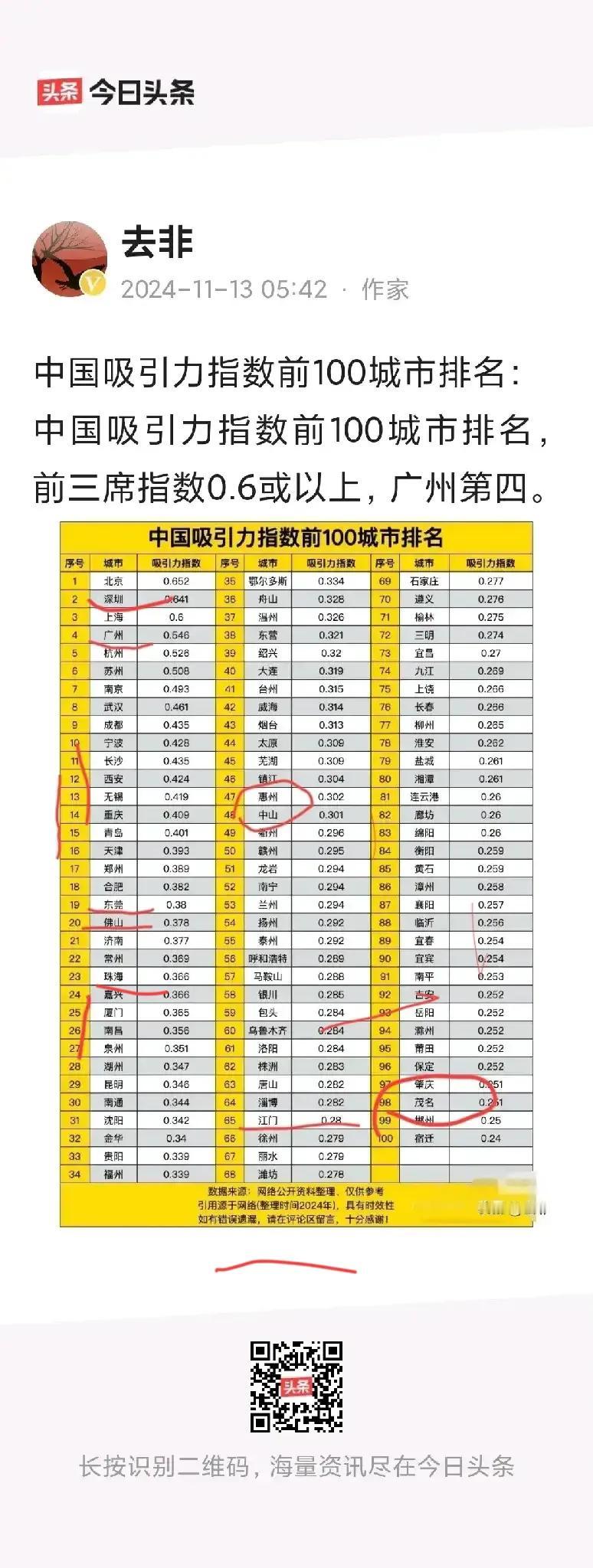 这是什么样的榜？

看了不止10遍，
都找不到咱广东两个省域副中心城市；汕头与湛