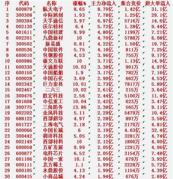 1月22日开盘45分钟，主力资金“买入的 ”的30名单一览！

航天电子：净流入