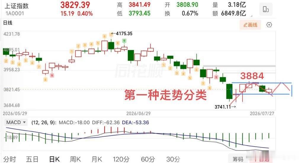 2026.7.27周一午评：  低开高走，修复来了，指数企稳了吗？  在经历过周