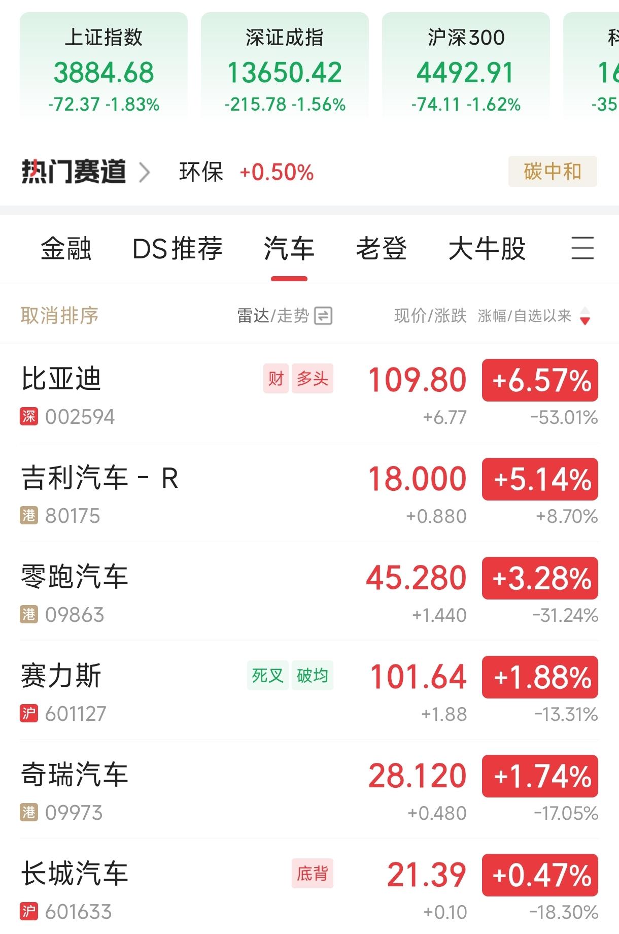 比亚迪股价大涨6.94%市值突破10000亿元，吉利汽车股价大涨5.14%，奇瑞