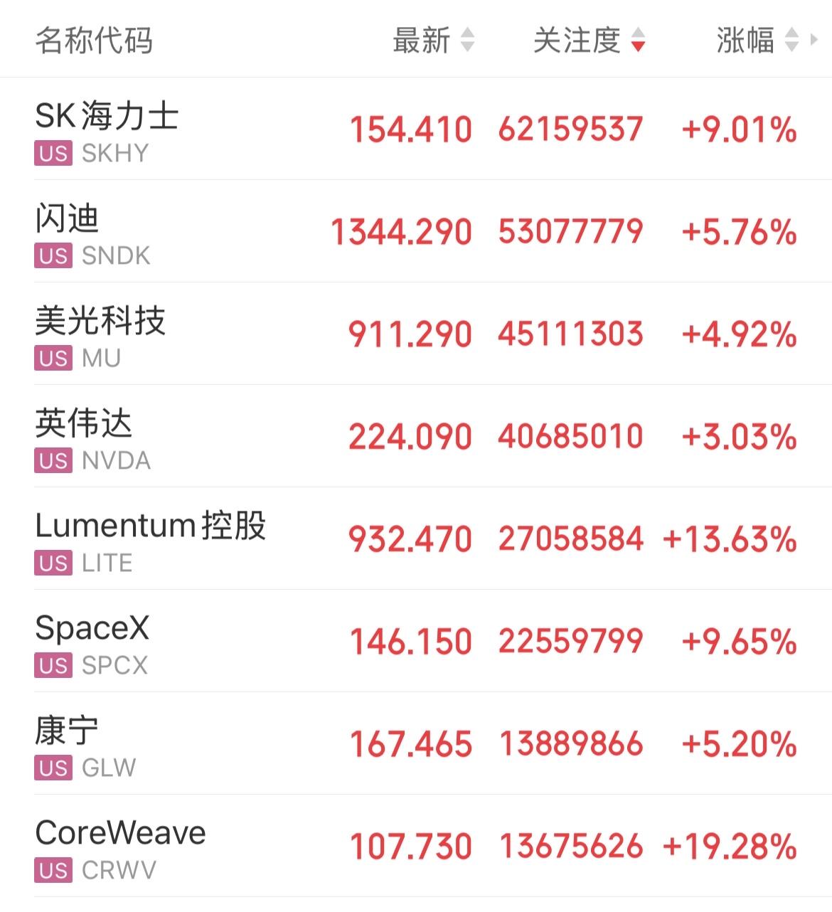 美股三大指数涨跌不一，存储芯片概念大涨，SK海力士涨9.01%、闪迪涨5.76%