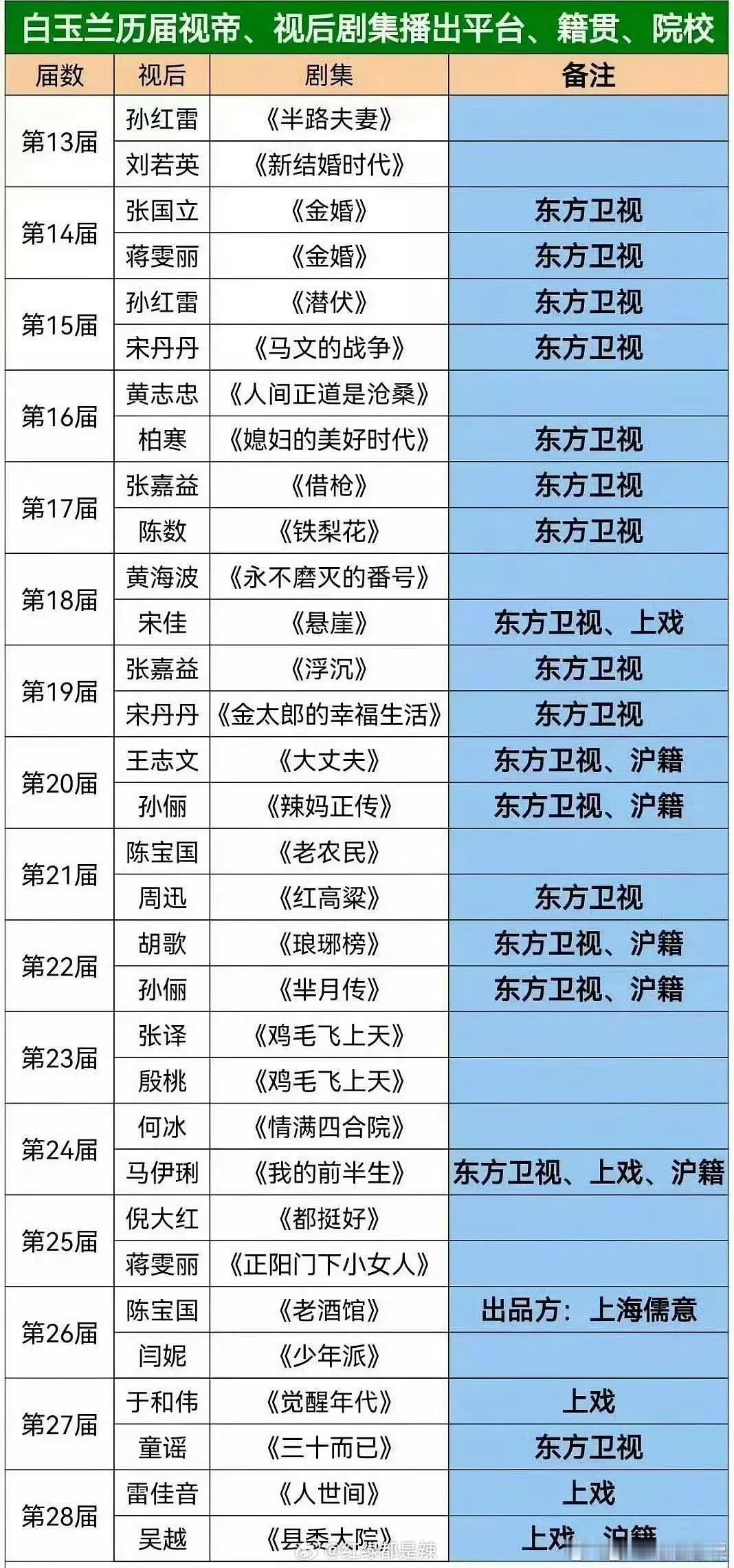 白玉兰历届视帝/视后剧集播出平台 ​​​