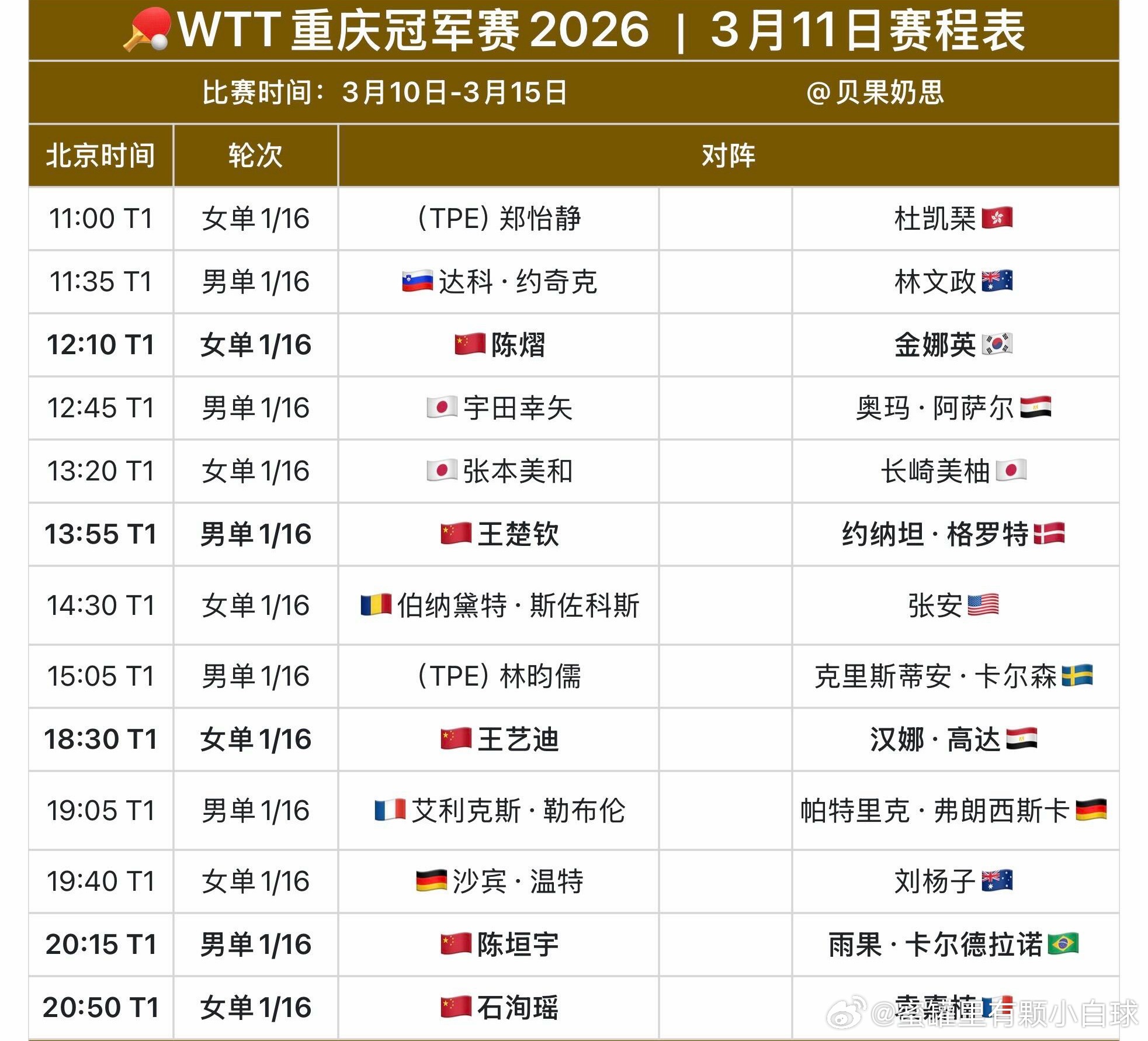 国乒重庆冠军赛首日赛程WTT重庆冠军赛 3月10日-12日中国队🇨🇳赛程【3