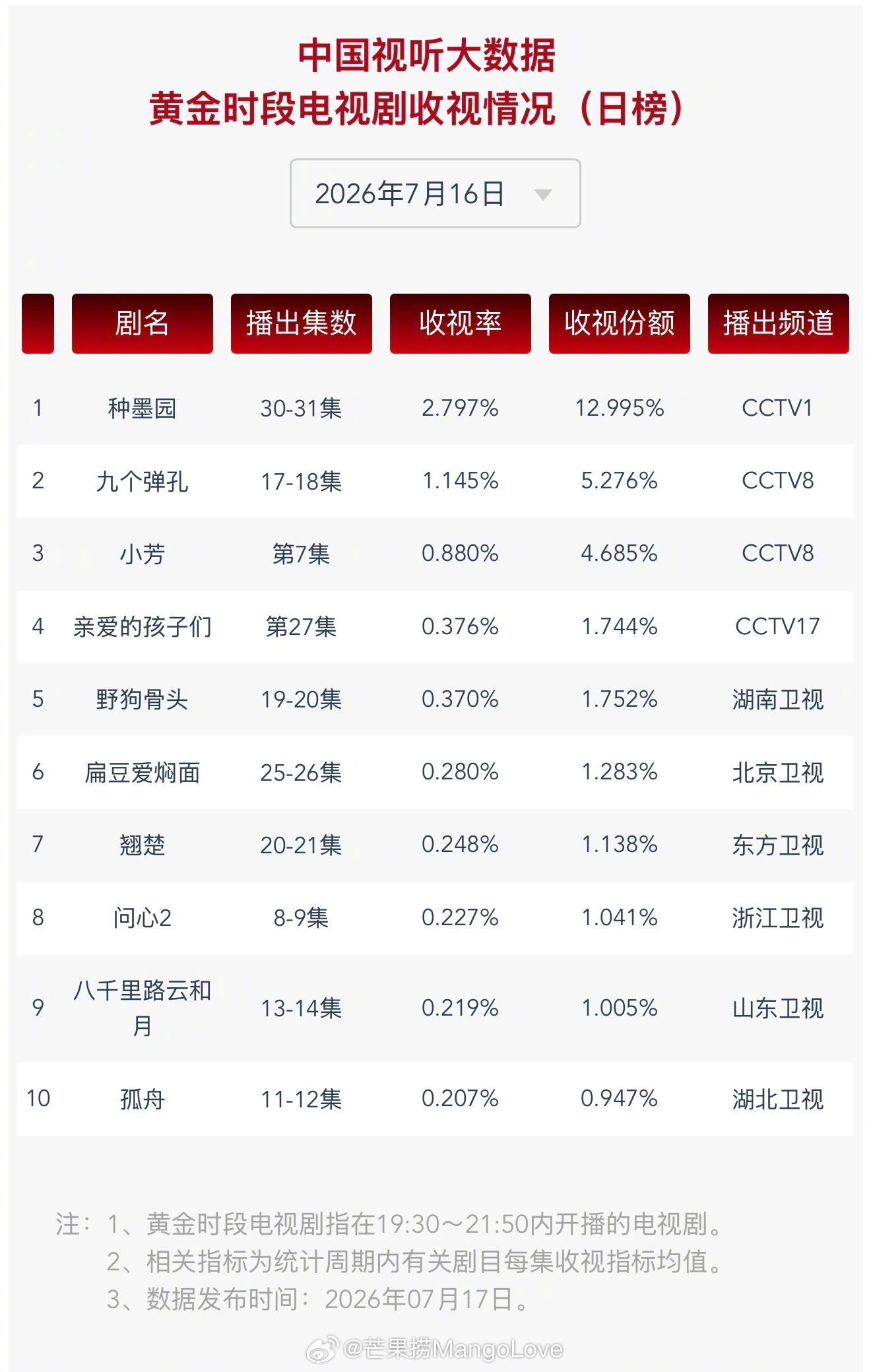 2026年7月16日中国视听大数据CVB黄金档电视剧收视率日榜TOP101 种墨