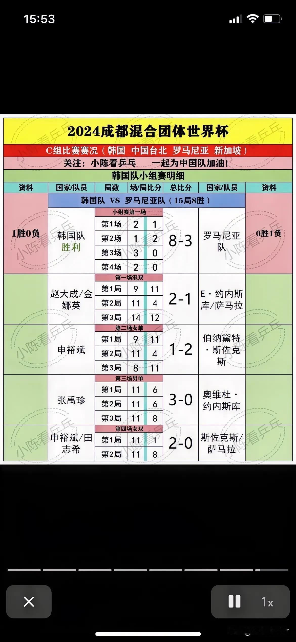 韩国队8:3罗马尼亚队
成都国际乒联混合团体世界杯第一轮
第一场混双
韩国赵大成