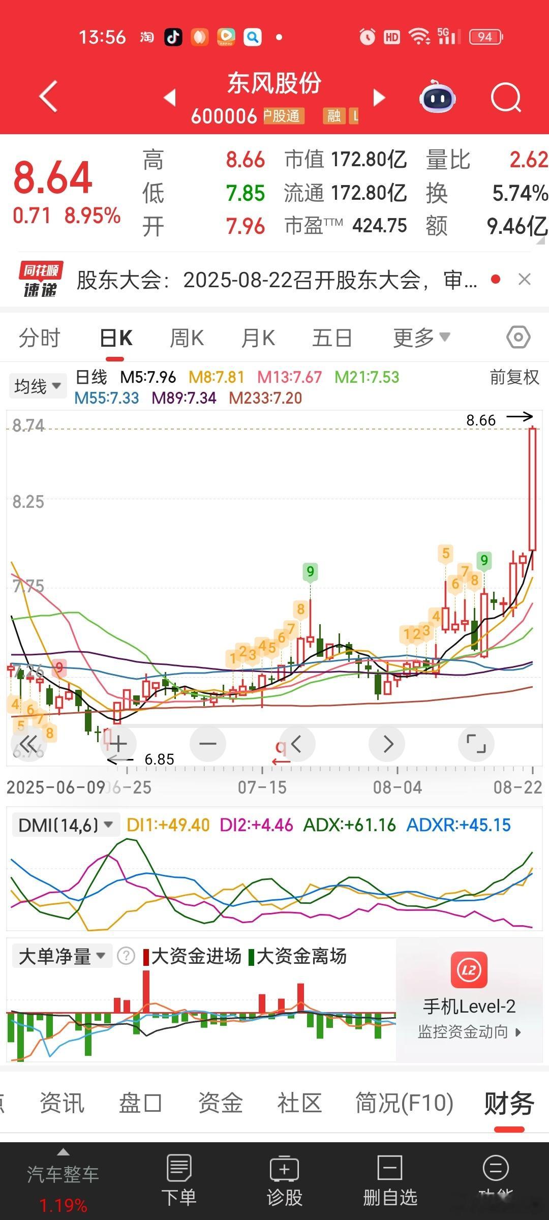 东风进入抱团行列[笑cry]不入报团终成空。。。这泥马太割裂的行情了。。 ​​​