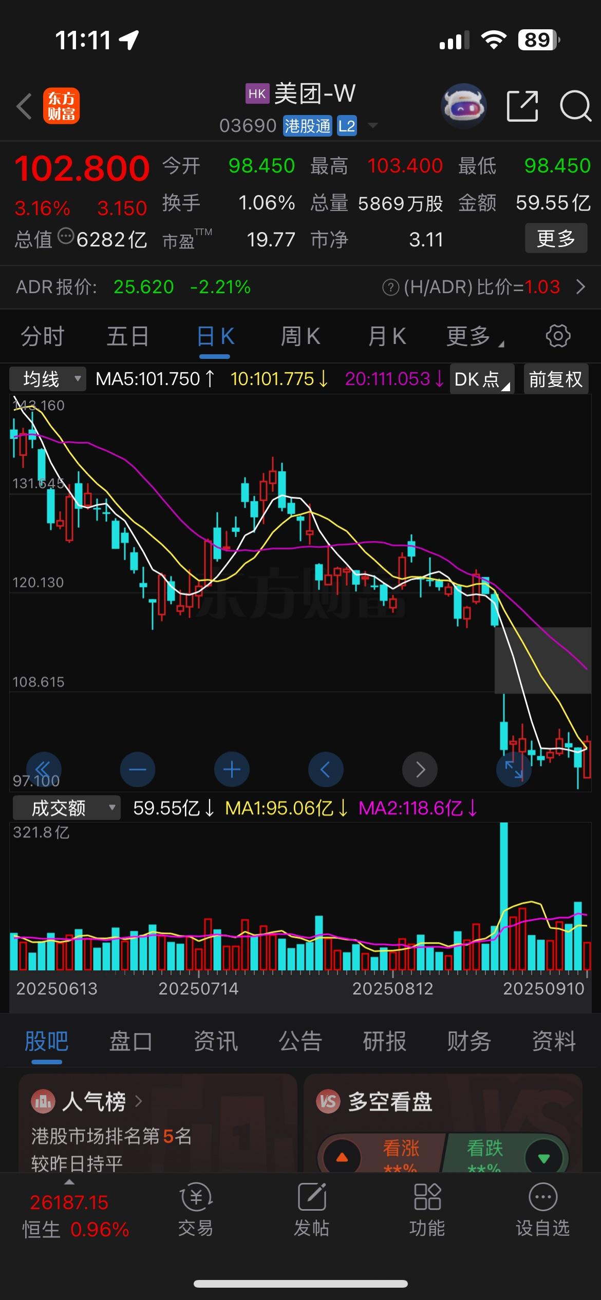 美团的股价持续下跌，与之形成强烈反差的是，隔壁阿里巴巴的股价持续创下近几年的新高
