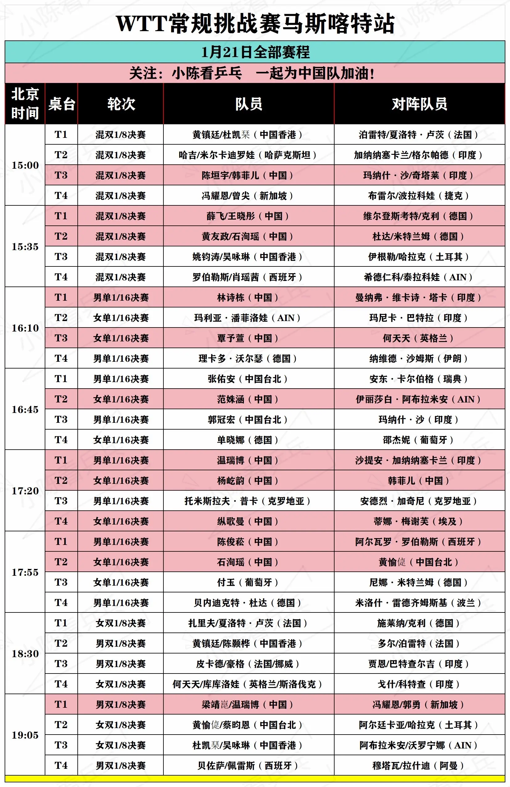 WTT马斯喀特常规挑战1月21日全部赛程。WTT马斯喀特常规挑战1月2...