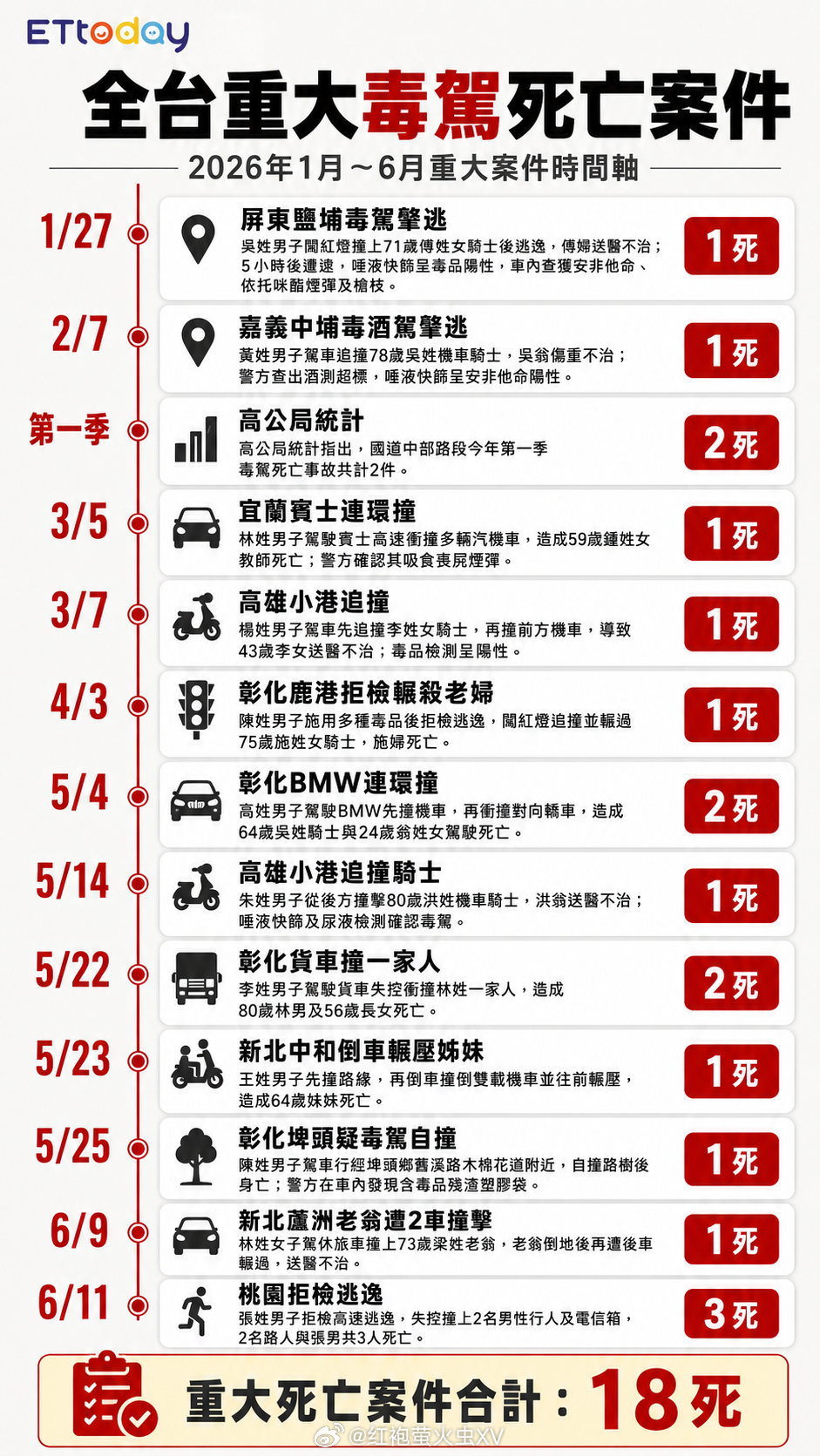 今年以来，台湾毒驾事故至少已造成 18 人死亡、147 人受伤。由于 4 月以后