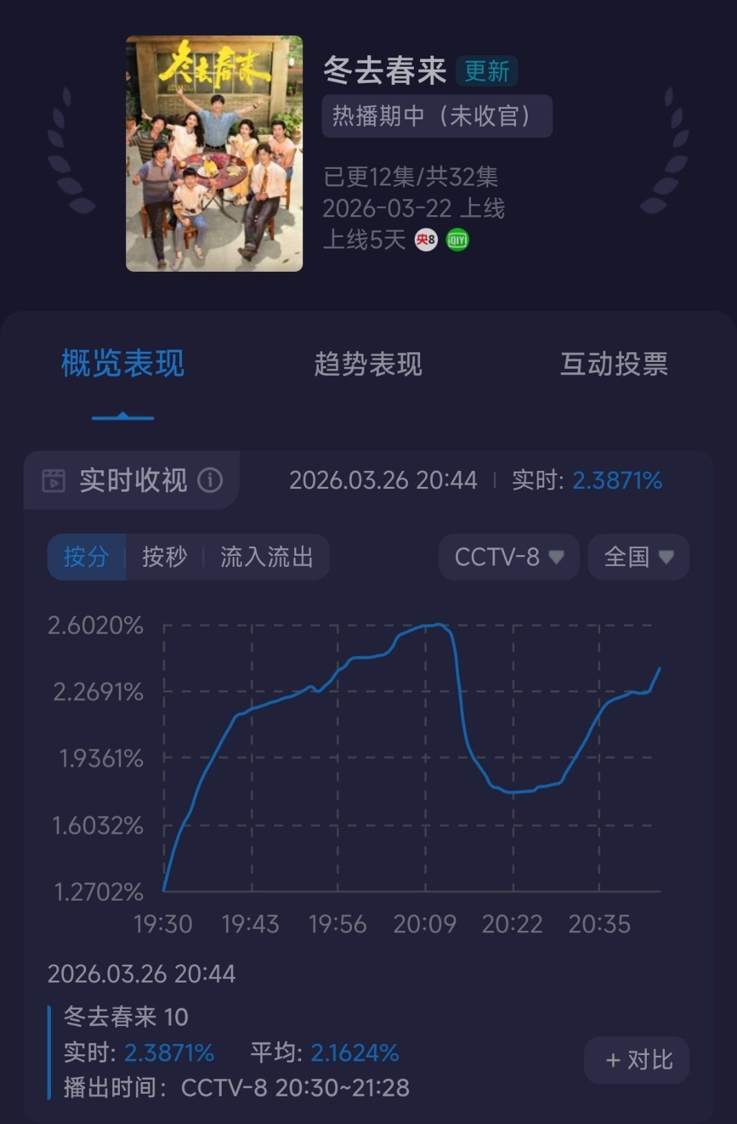 我靠，我第一次见家事法庭 在央1播出，酷云比不过在央八播出的冬去春来 你们是不是