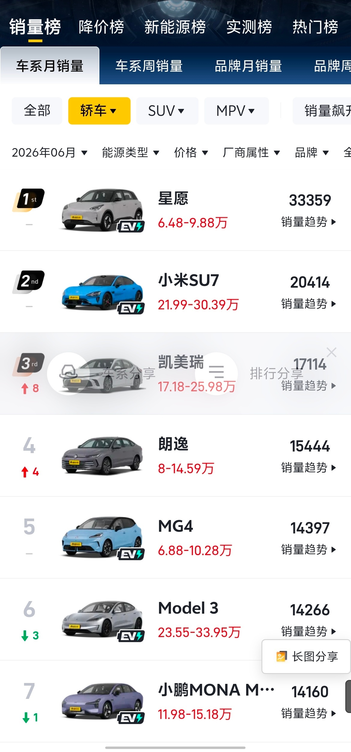 6月新能源车销量前10仅1款增程 消费降级，小型电车的销量大幅拉升。名爵 MG4