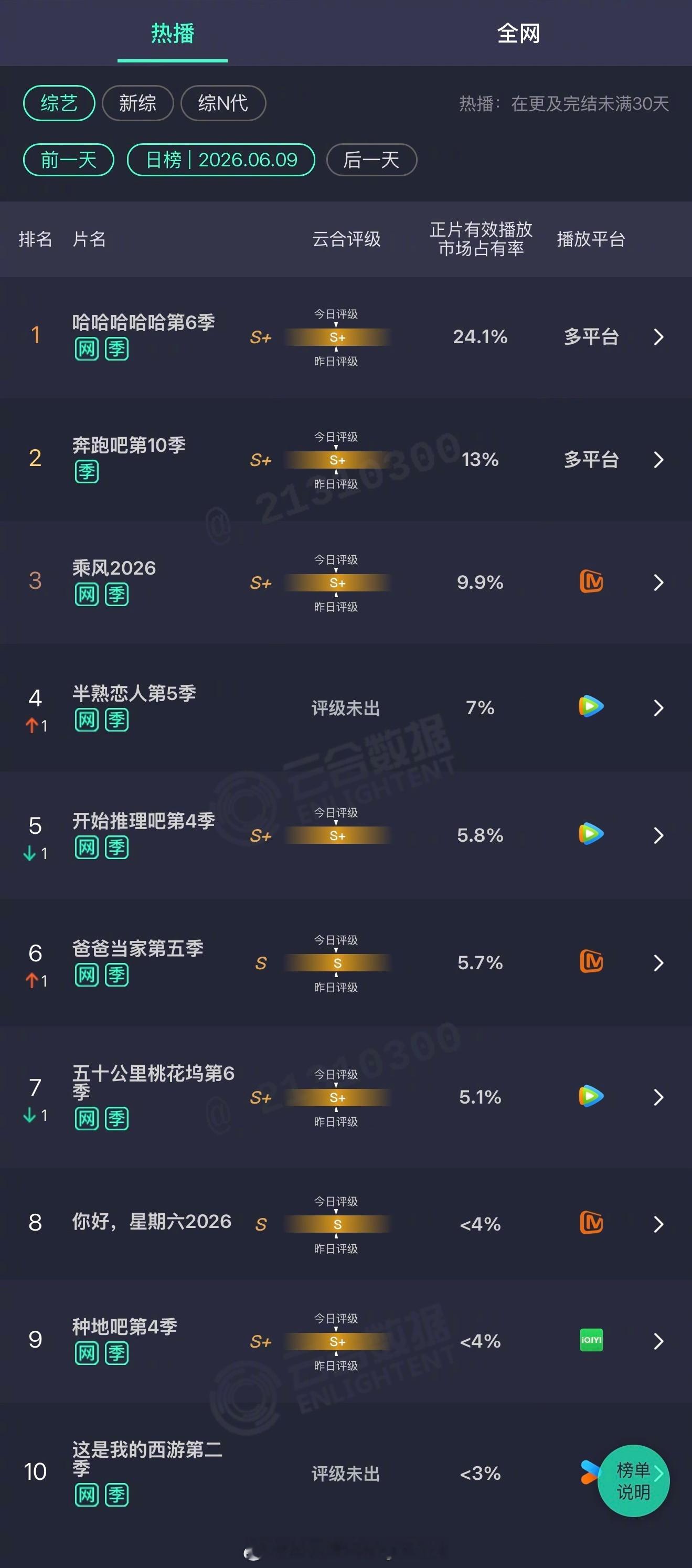 2026年06月09日云合综艺正片有效播放量市占率TOP101 哈哈哈哈哈第6季