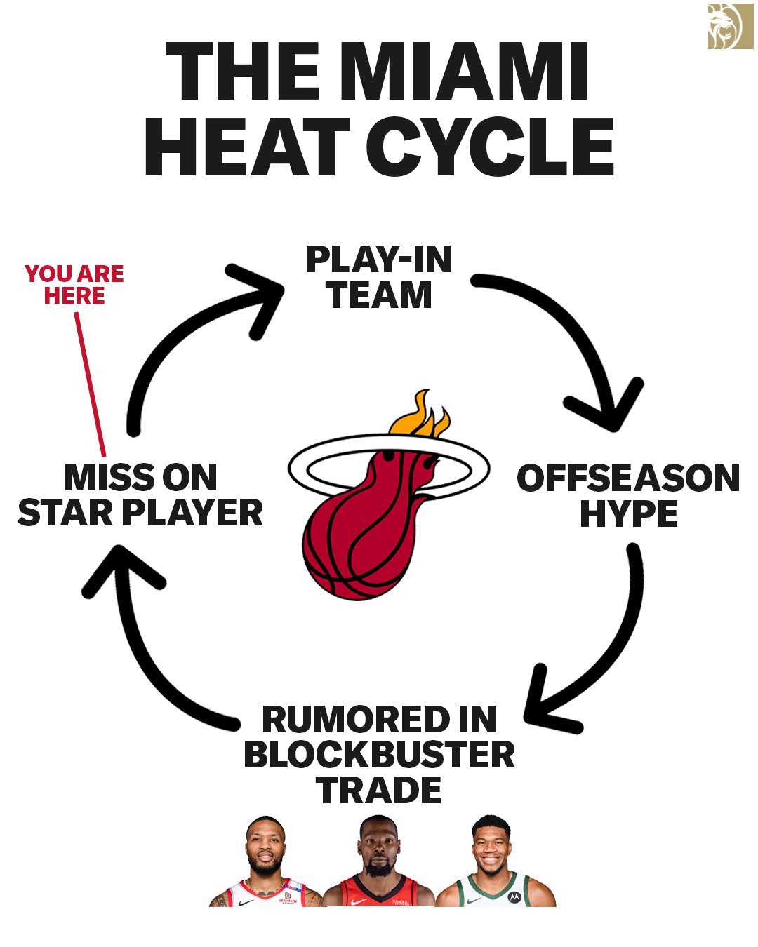 迈阿密热火队又错失了一位超级巨星。NBA交易