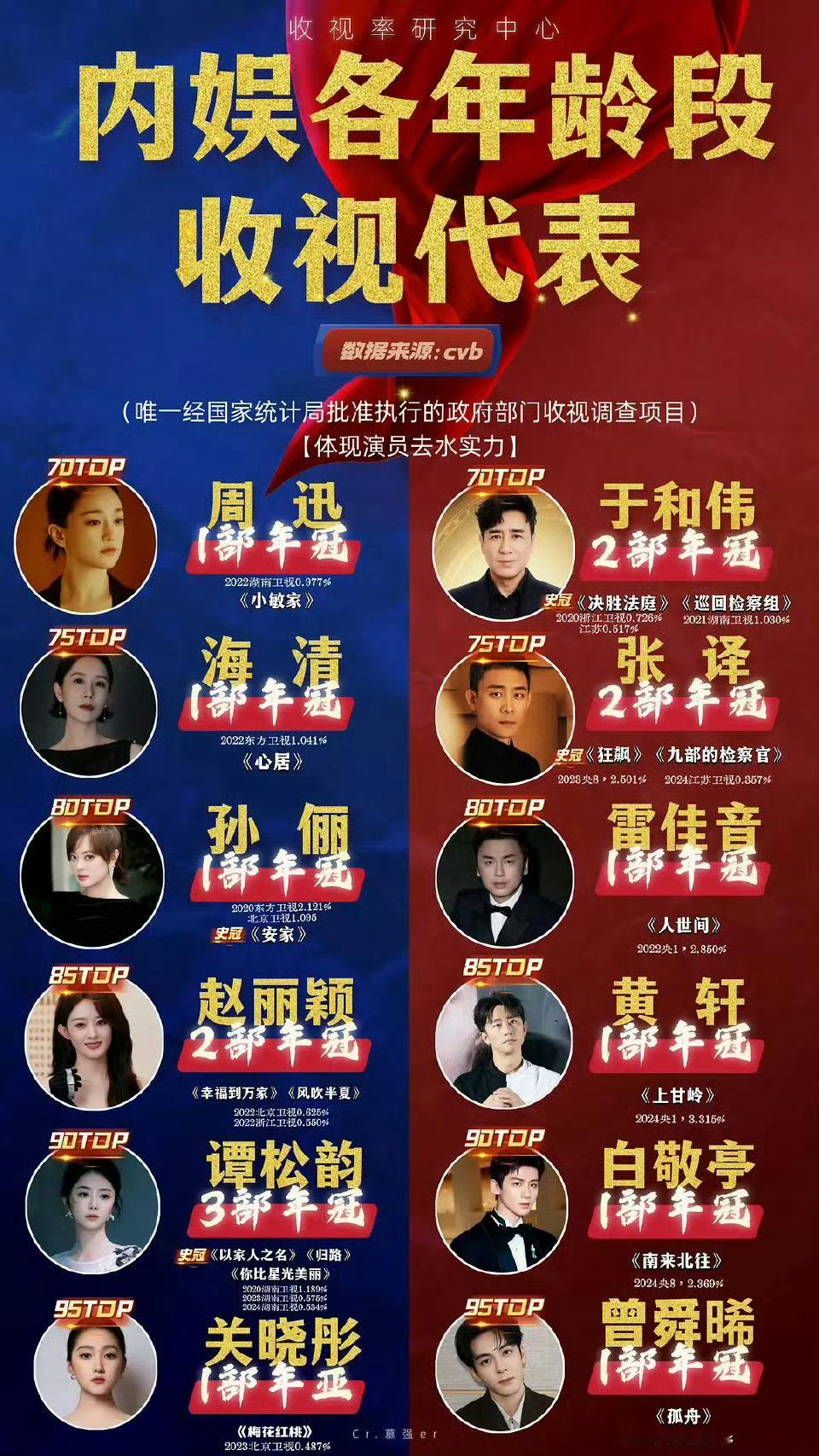 0.3的年冠  宝子你继续 ​​​