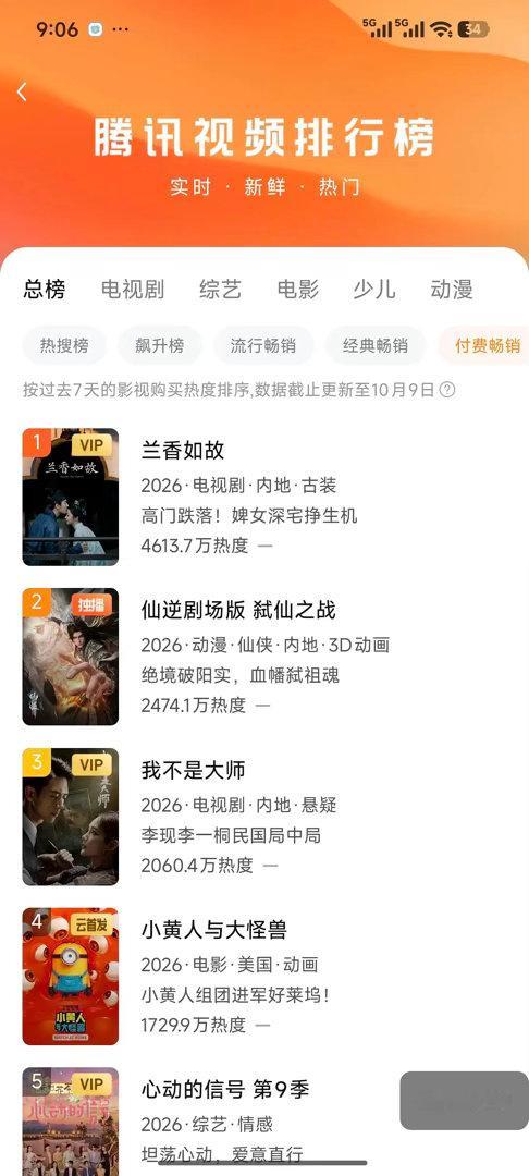 数据追踪｜兰香如故超点第五天4613.7超点第一天 榜一4611.8   兰香榜