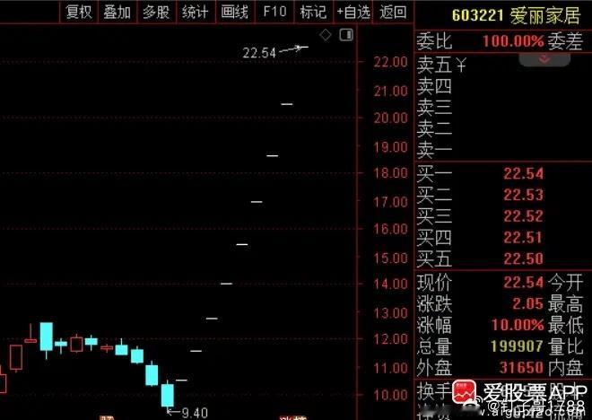 9连板爱丽家居：股票交易异常波动 停牌核查。A股停牌重出江湖，市场最高标（9连板