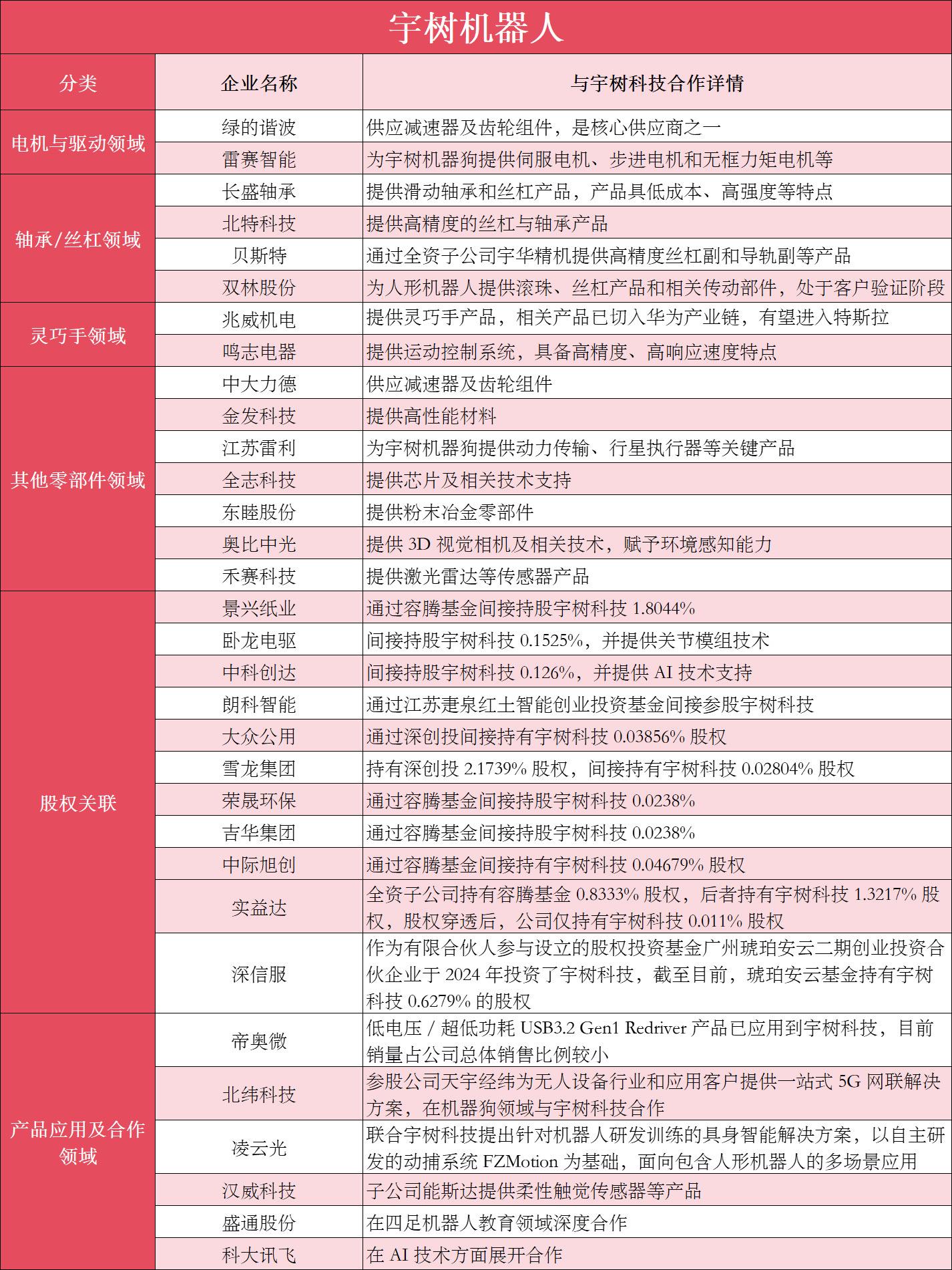 💰宇树机器人产业链大爆发！家人们，最近机器人概念股简直杀疯了📈 尤...