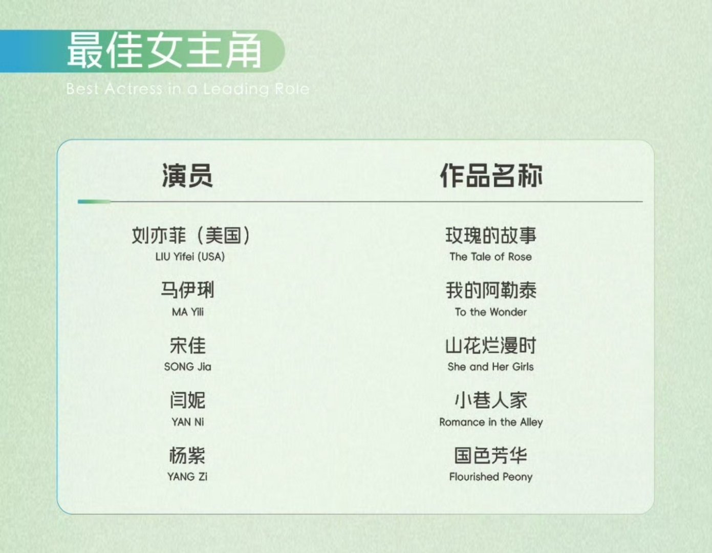 热点科普 2025年白玉兰女演员视后预估——❶刘亦菲《玫瑰的故事》:我觉得得奖几