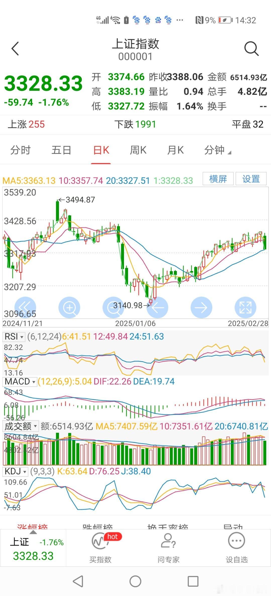 14：30分今天沪深调整，不必恐慌，调整到3321点附近会有支撑。 