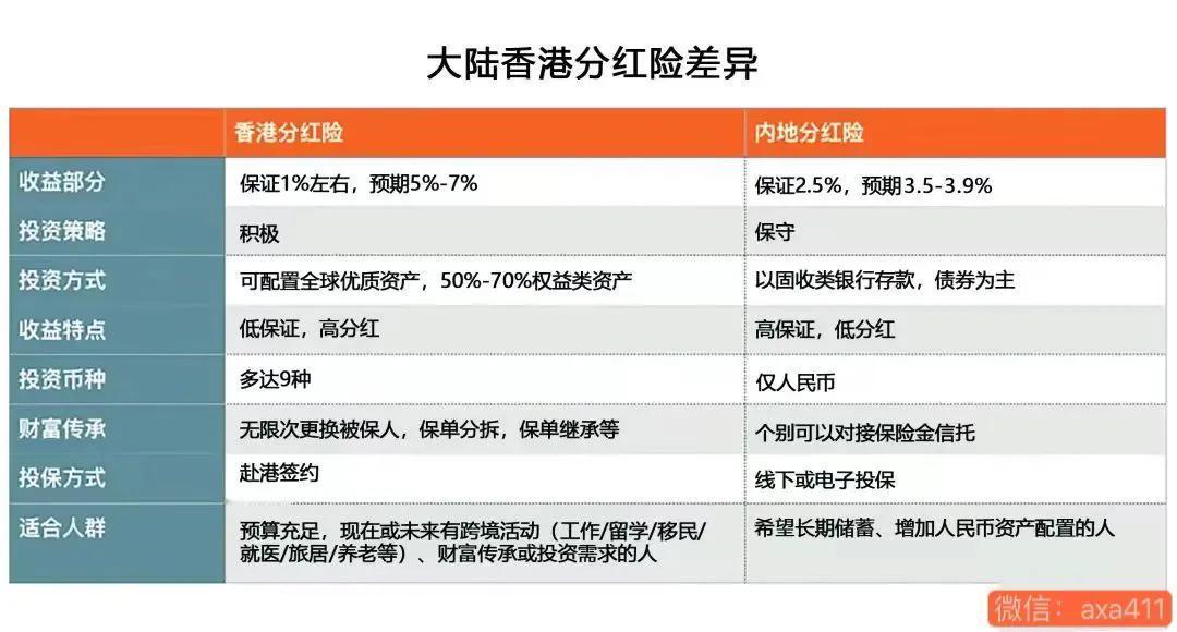 那内地和香港分红险，哪些区别