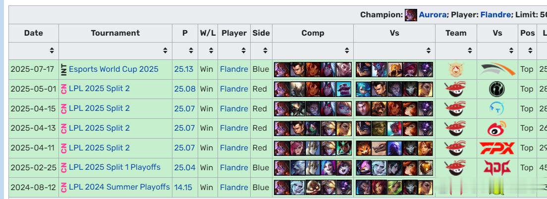 Flandre 100%胜率阿萝拉连胜场次达到第七场。AGAL对战HLEAL你我