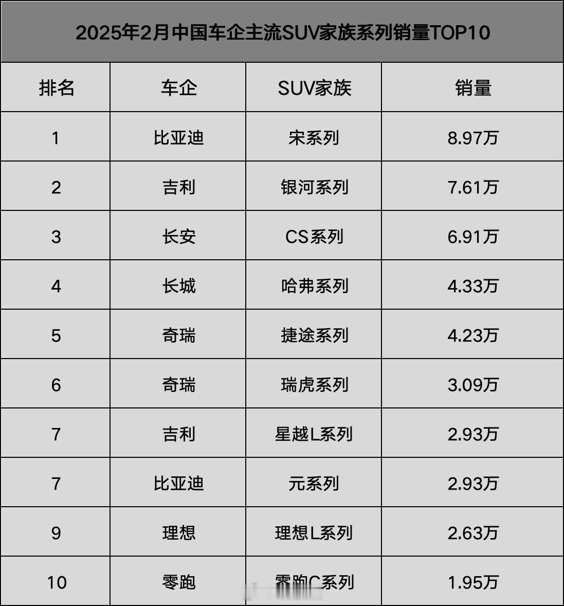 混动+纯电双路线，比亚迪SUV宋家族2月热销全球哇塞，比亚迪宋家族2月狂卖8.9