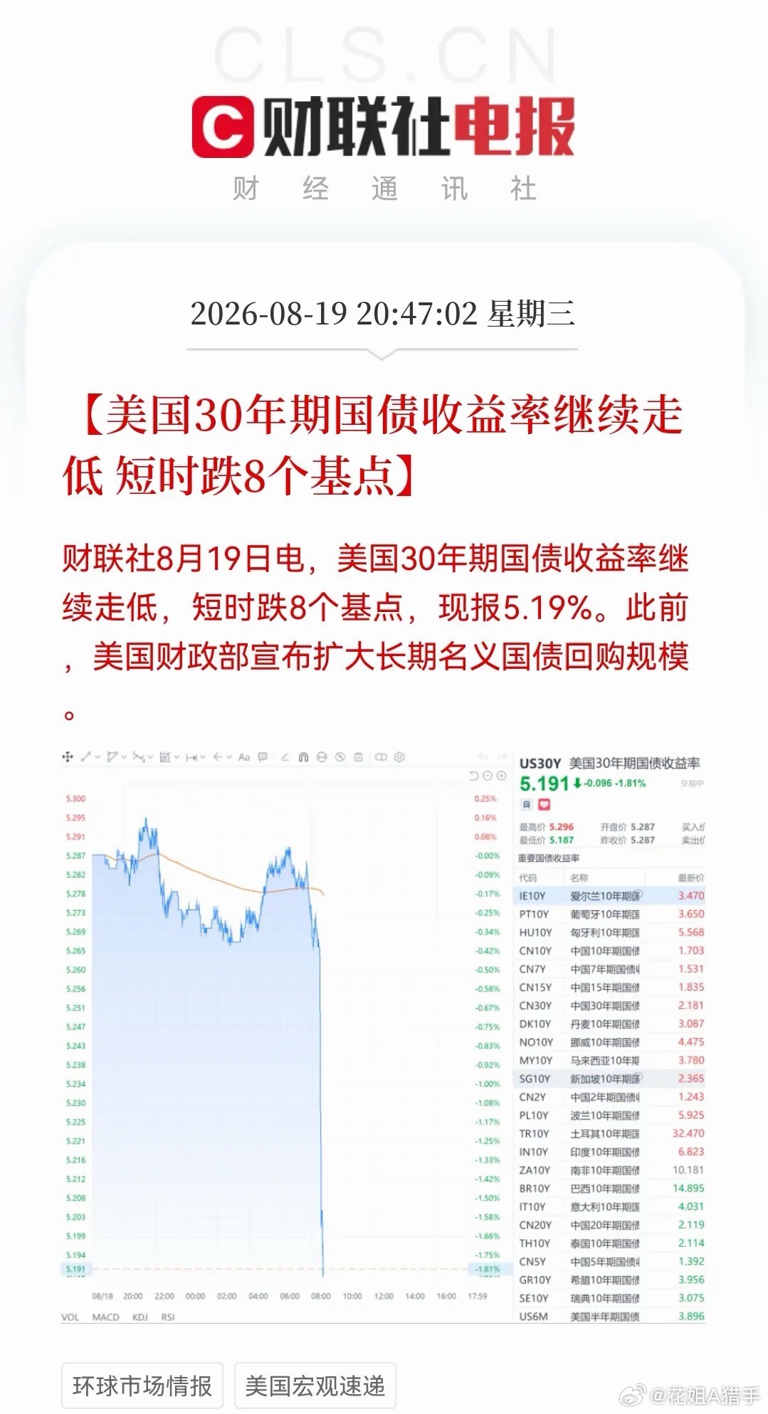 就在刚刚，消息传来：美国30年国债收益率快速走低，现报5.2%。美国财政部宣布增