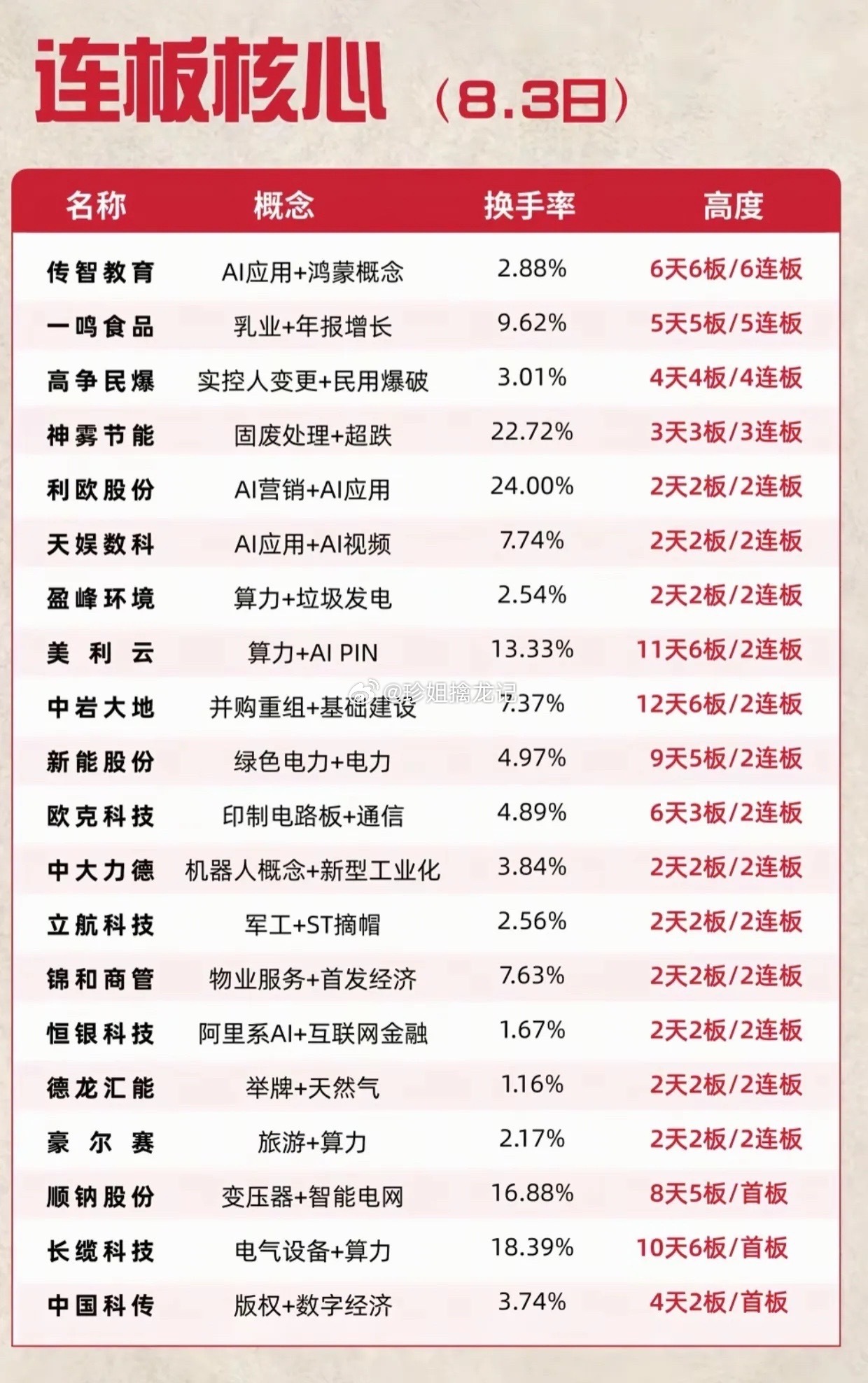 8.3连板核心榜单！AI主线领涨，高位接力风险加大8月3日连板核心数据出炉，传智