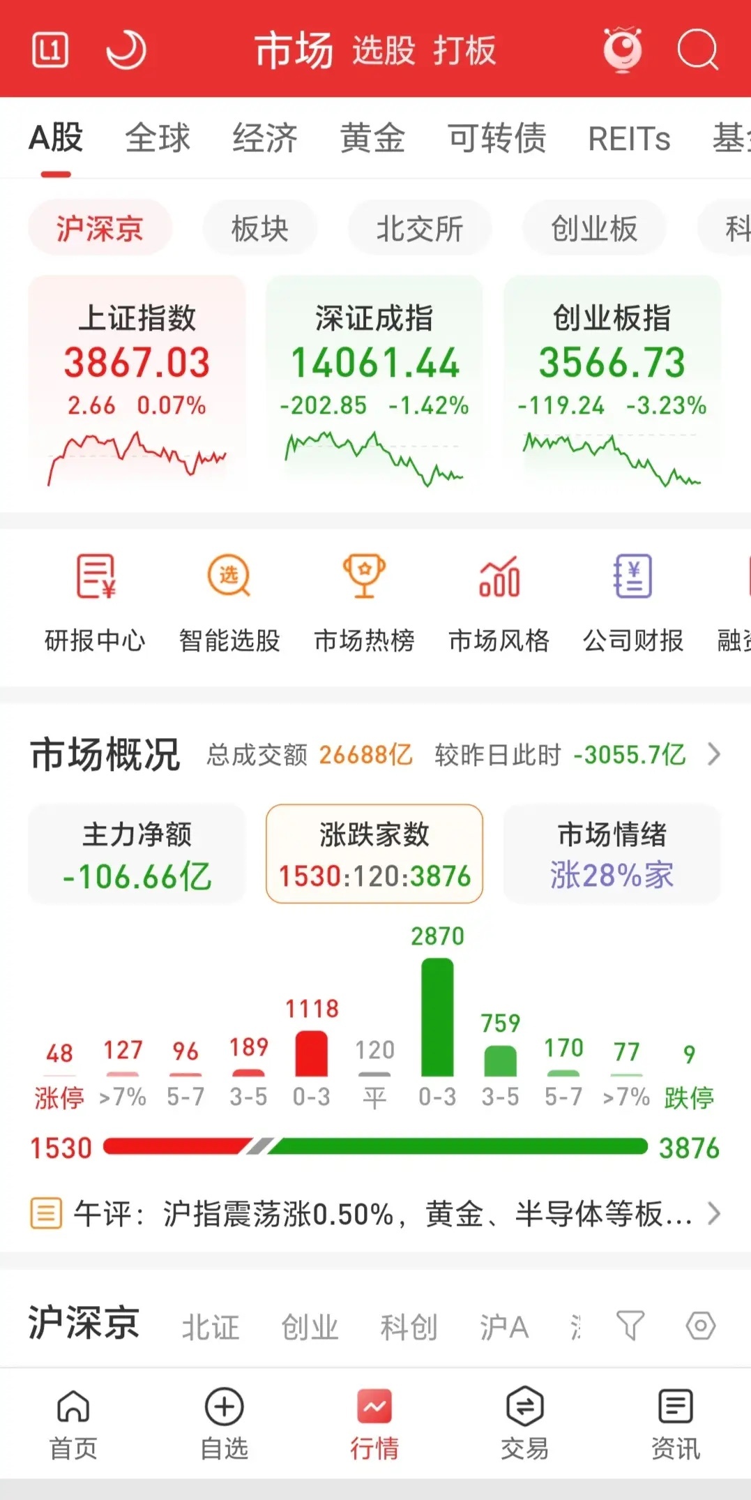 三大指数表现不一，有涨有跌。盘中成交额达2.67万亿，较昨日缩量3100亿。近3
