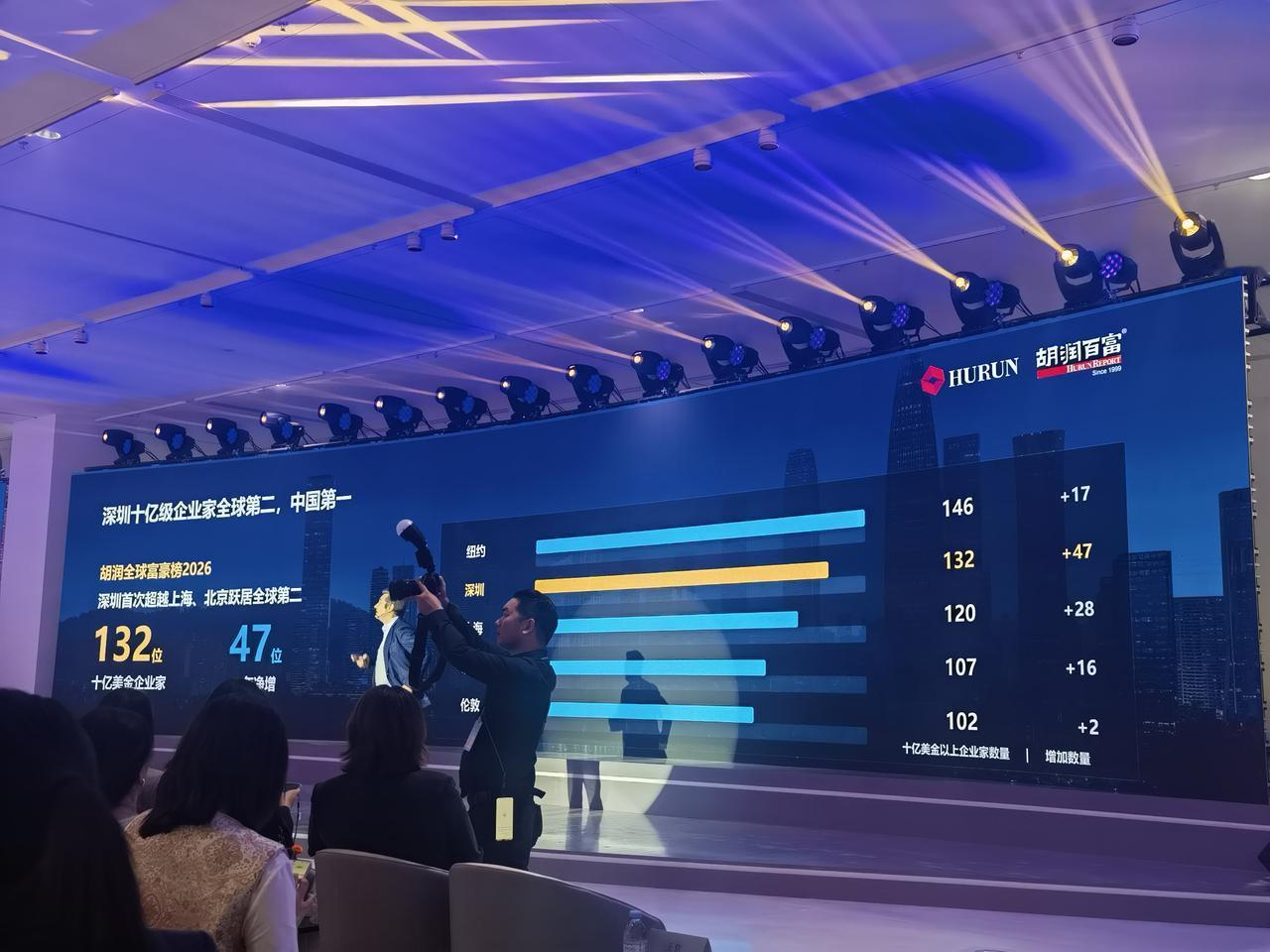 胡润演讲内容很“吓人”：深圳十亿美元级企业家132人，增加47人，总数排在纽约之