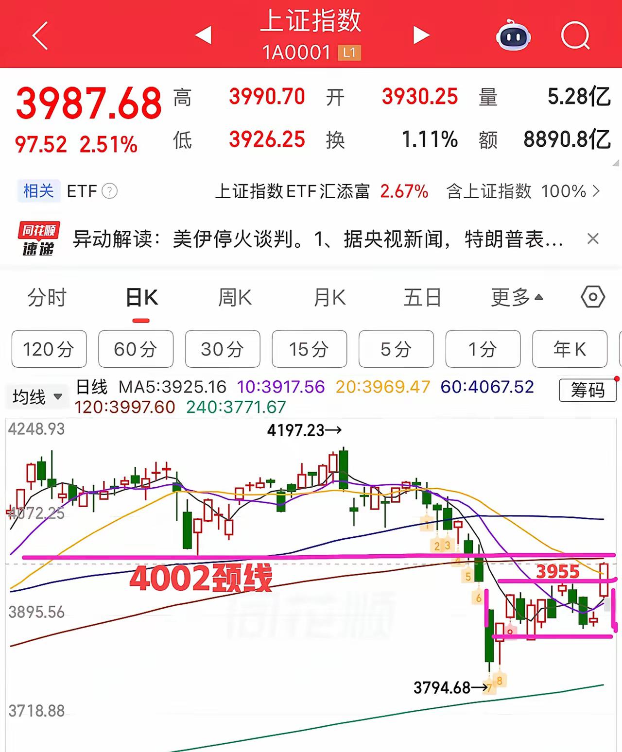 5000家上涨！老股民却停手了：4000点压力位，谁追谁站岗

第一句：今天这根