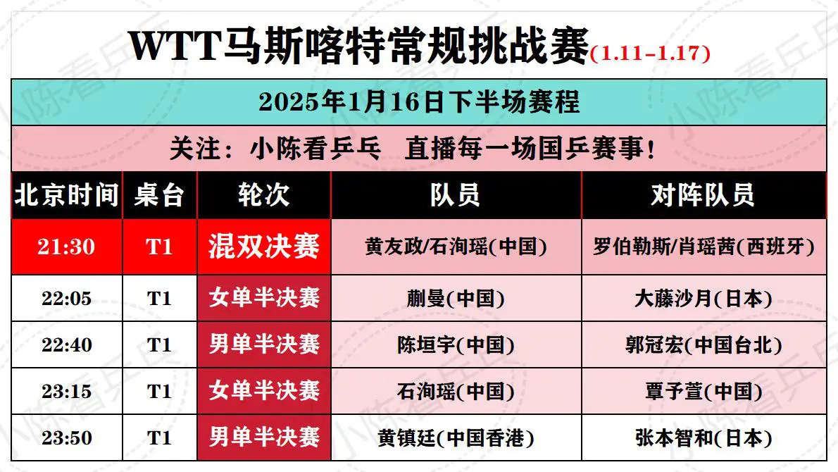 WTT马斯喀特常规挑战赛16日下半场赛程。WTT马斯喀特常规挑战赛1月...