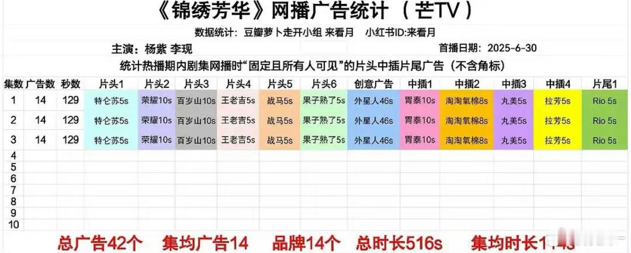 锦绣芳华打破了国色芳华纪录能超越杨紫的还是得杨紫自己，创造的还是自己打破的[可爱