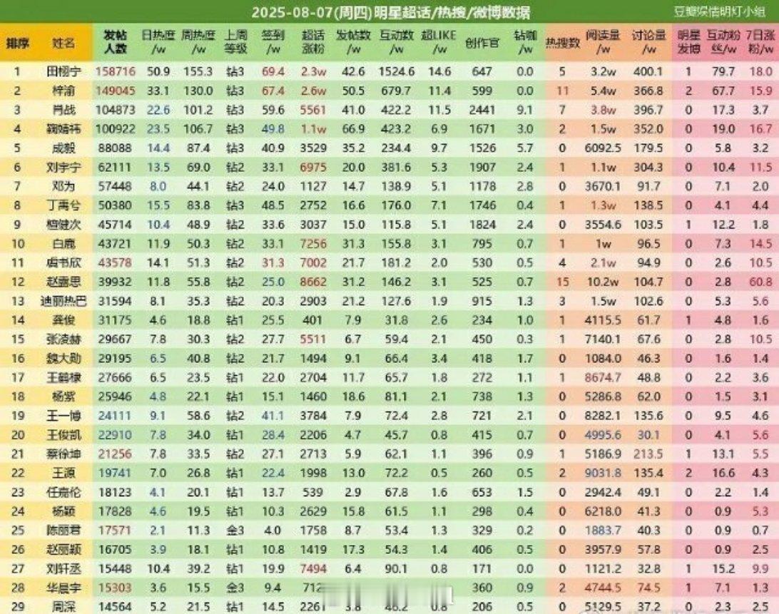 最新的明星超话、热搜、微博数据，男女明星超话都有，前二分别是田栩宁和梓渝，这下海