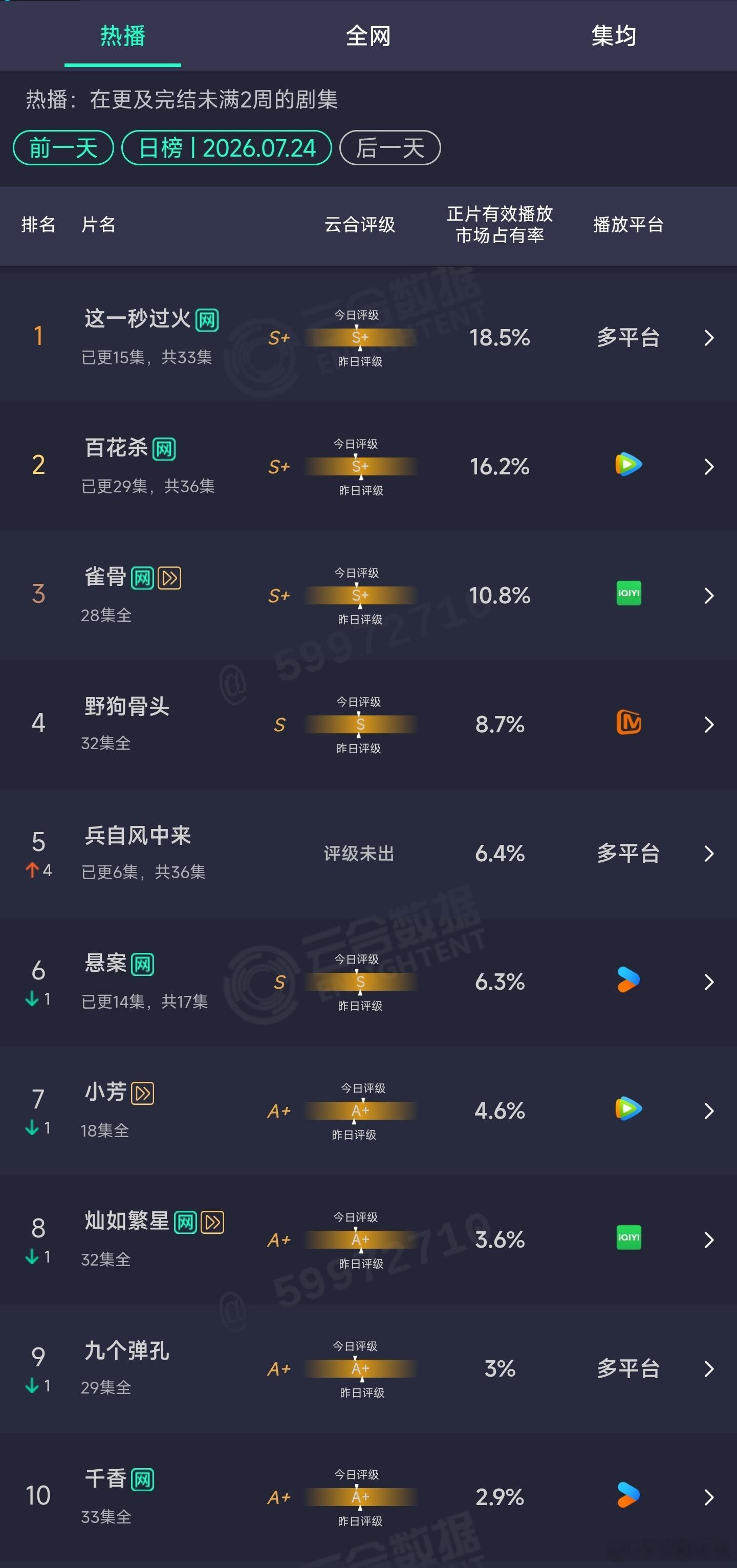 7.24云合 