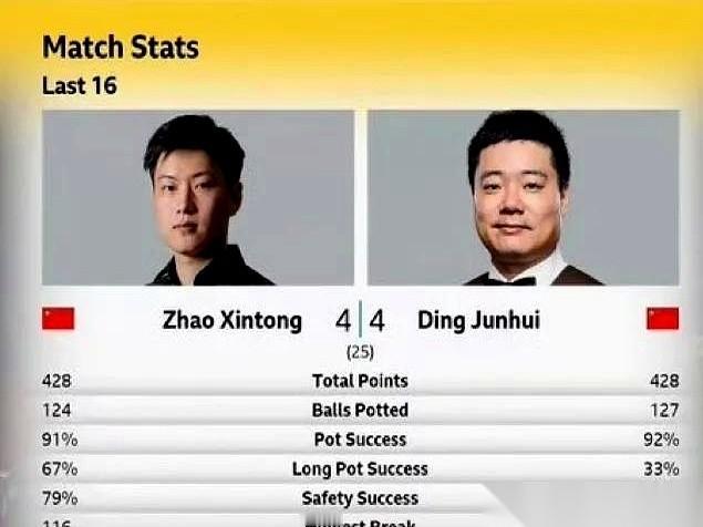 斯诺克世锦赛，丁俊晖对上了赵心童。
第一阶段八局打完，比分死死咬住，4比4平。