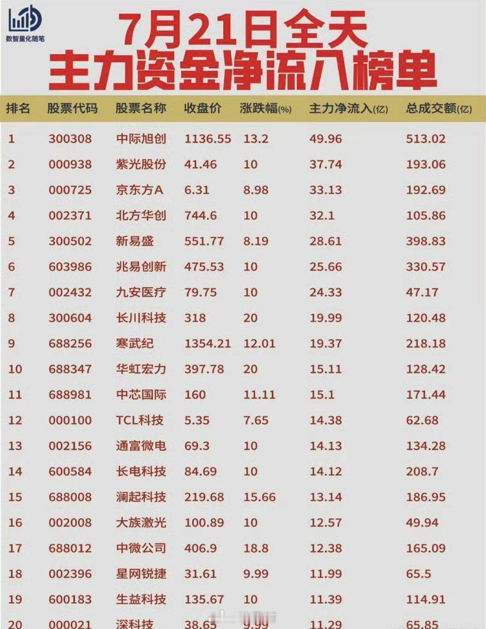7月21日全天资金动向复盘【净流入】当日资金流入高度集中在半导体全产业链、光模块