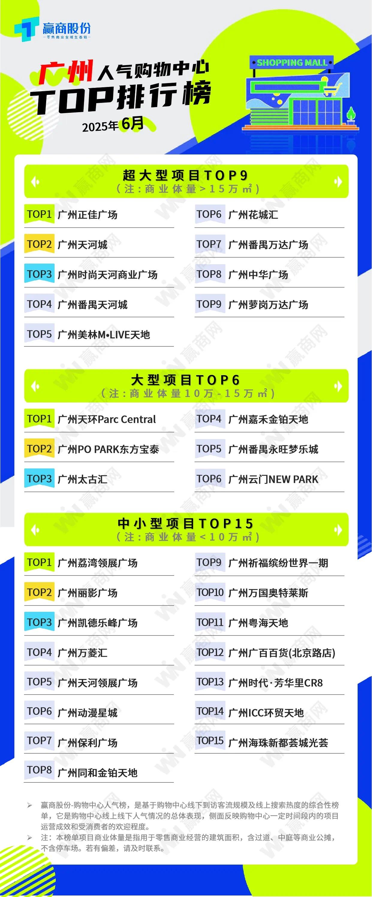 广州东部人气最旺的商场是哪一座？答案是萝岗万达。可能很多增城新塘的小伙伴不服气，