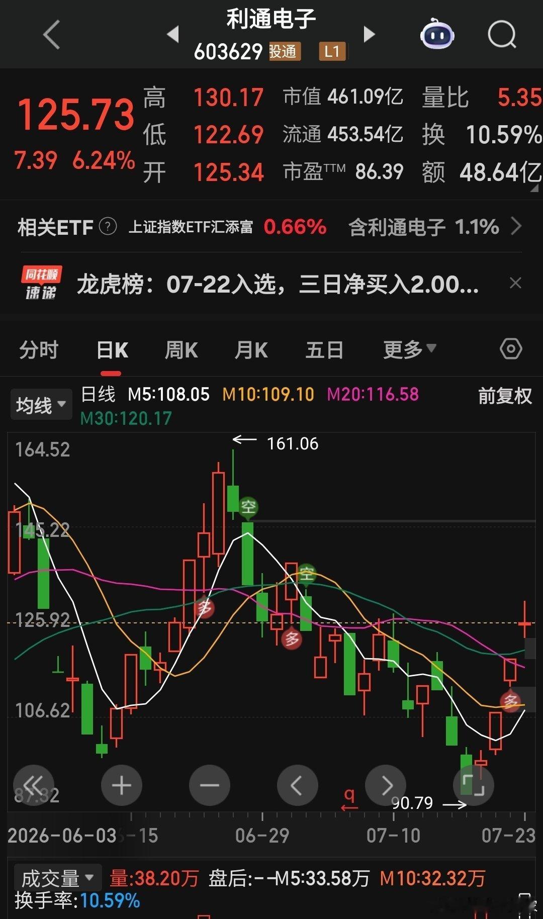 科技这轮反抽的有效性需要看利通电子 的表态了！利通电子也是本轮反抽的灵魂中军人物