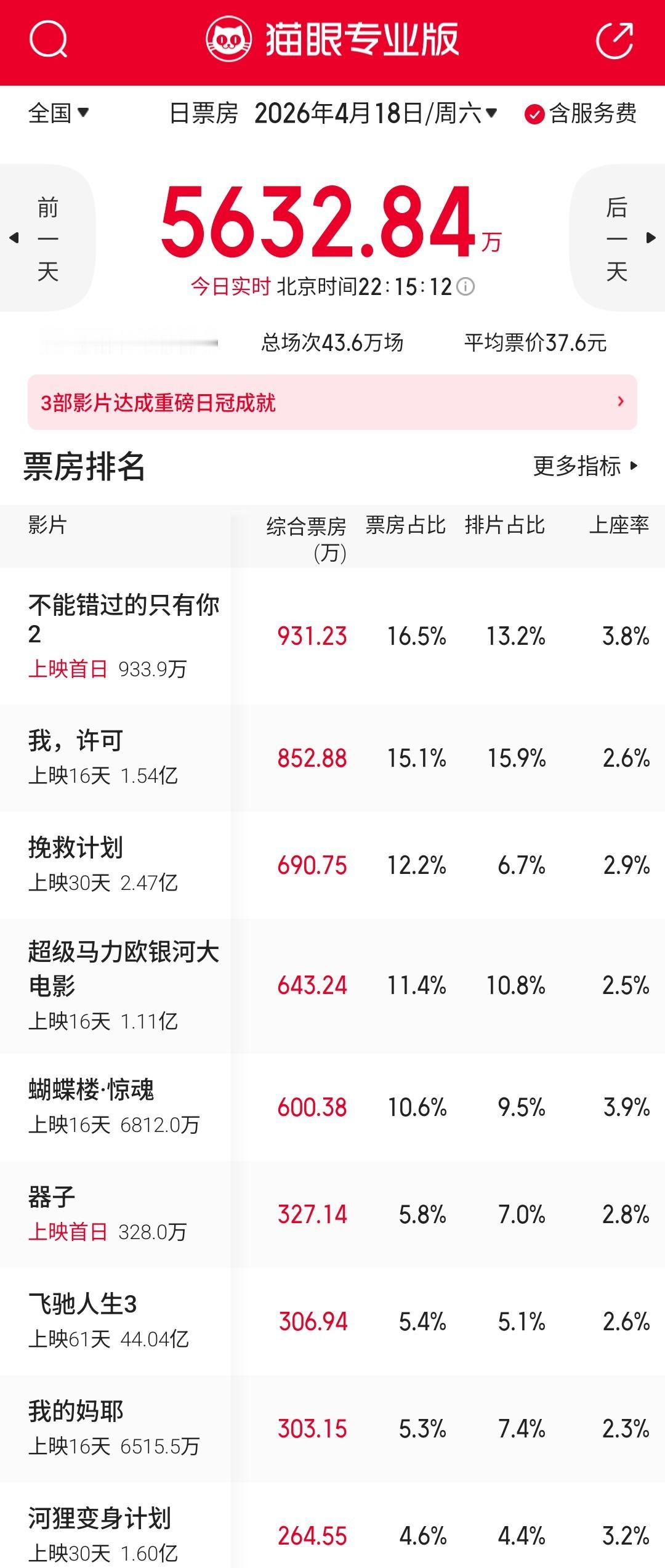 环鹰时代的确走出了一条接住下沉市场的路，即便没啥人提的片都能卖到单日第一，也是神