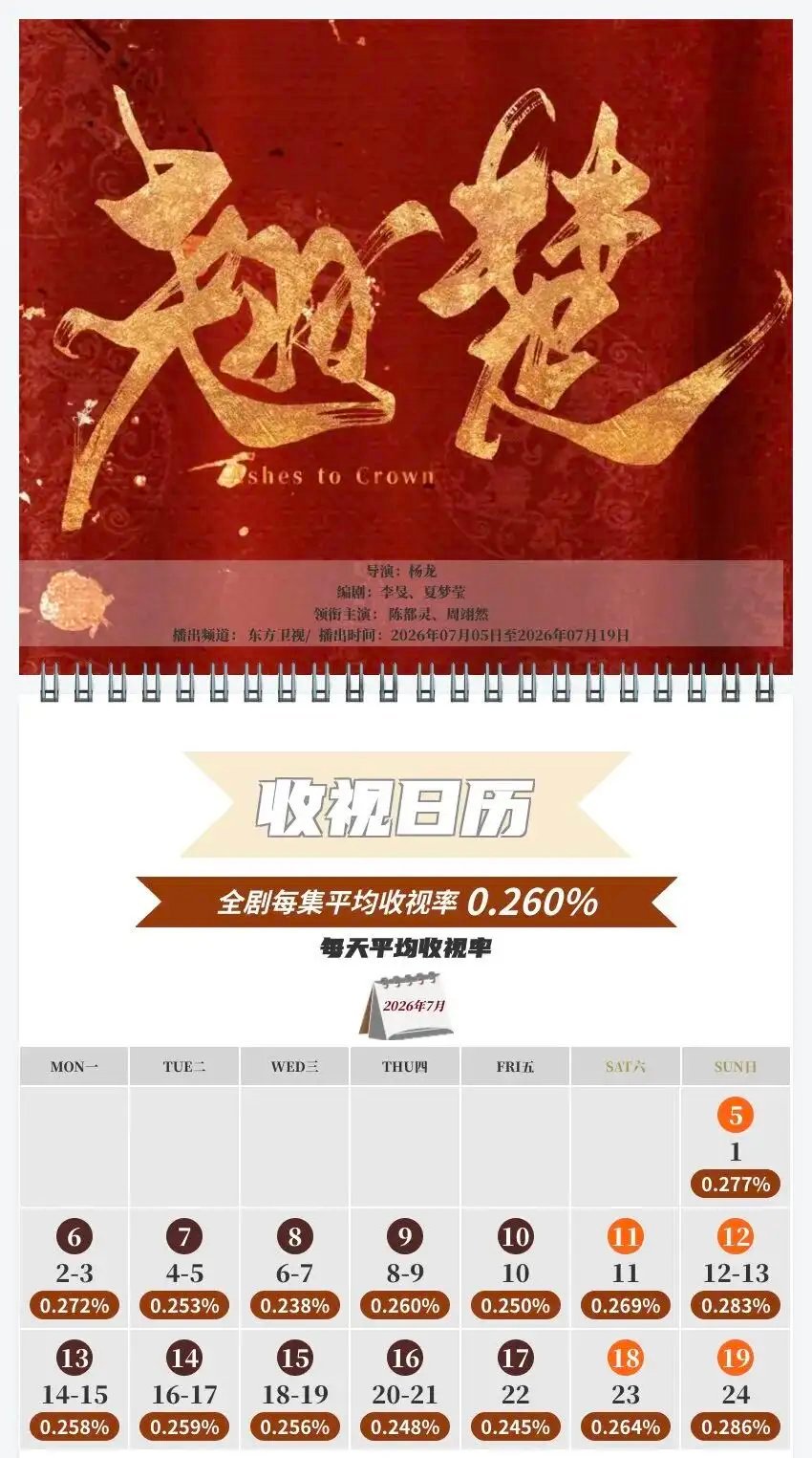 CVB收视日历 ：第一部 《小芳》每集平均收视率0.848%主演：王影璐、辛云来