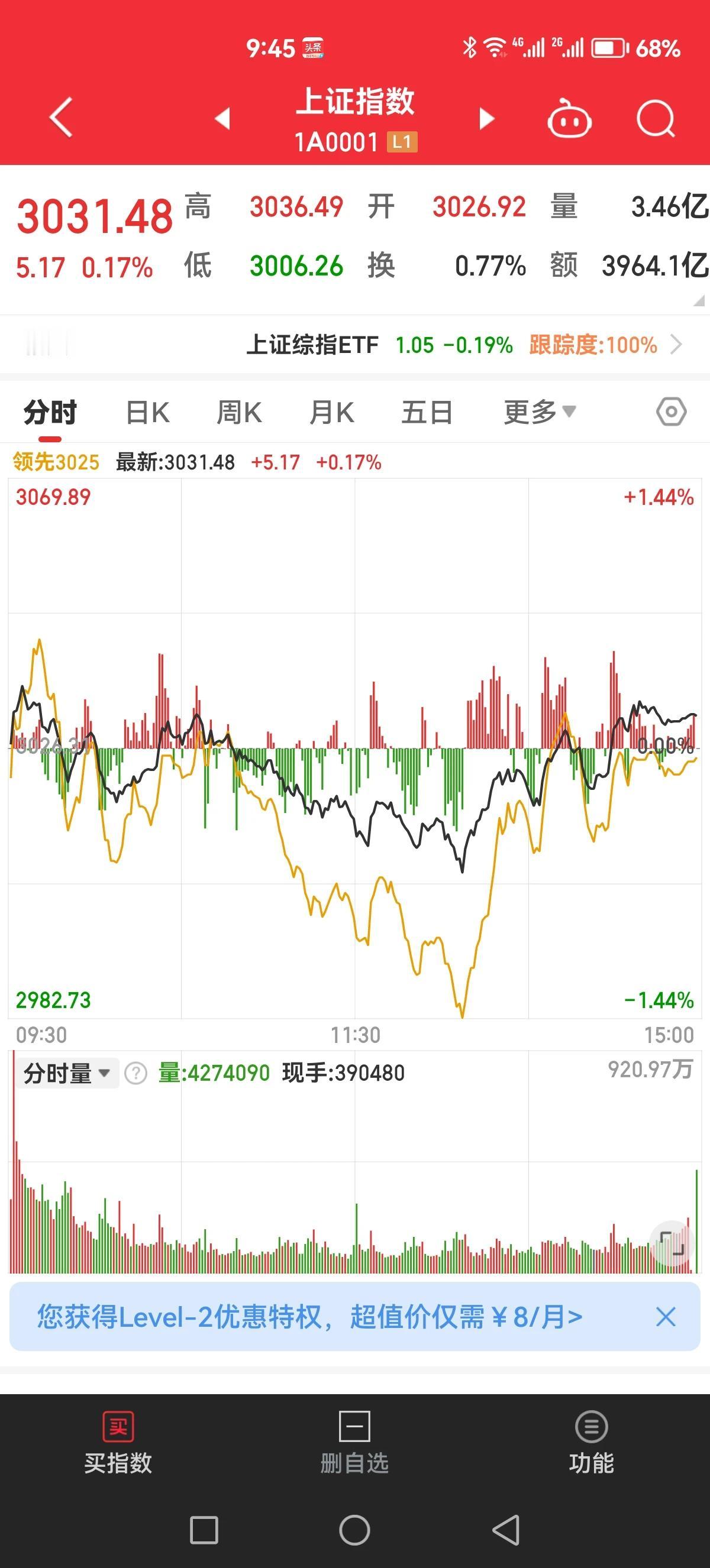 今天尾盘拉理论上是止跌企稳了，但是按照A股以往的尿性，没有三次这样的骗炮走势是止