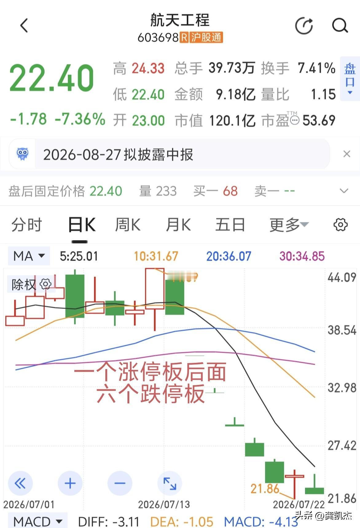 一个涨停板后面6个跌停板，这样的砸盘代表主力资金链断裂了～～～没有只涨不跌的股票