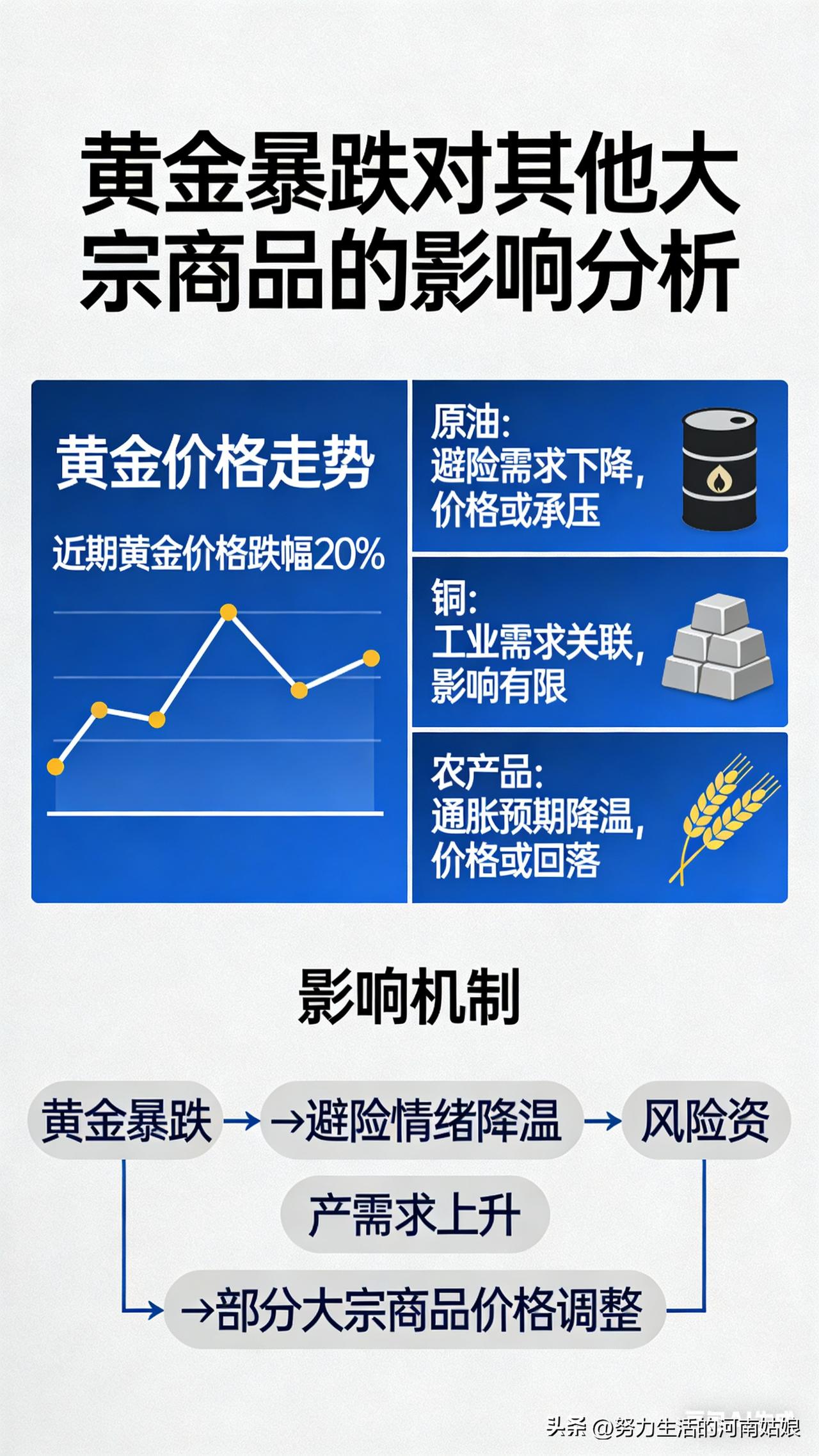 首先白银、铂金这些贵金属，基本是跟跌不跟涨，黄金跳水它们跌得更狠。
铜铝锌这些工