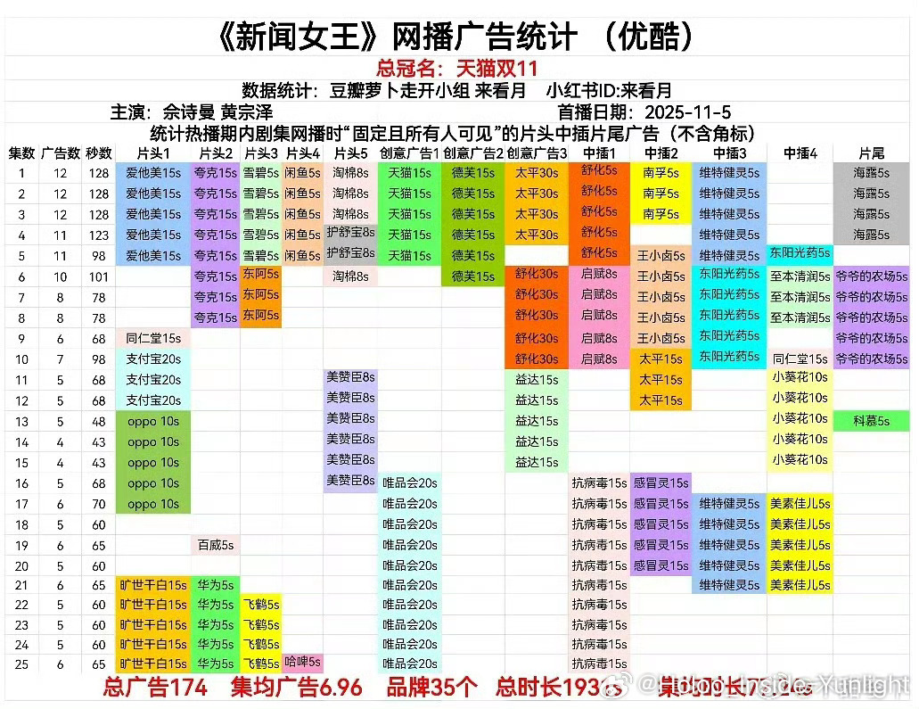 新闻女王居然有这么多广告，这季看着播的很一般啊，热度也差第一季很多