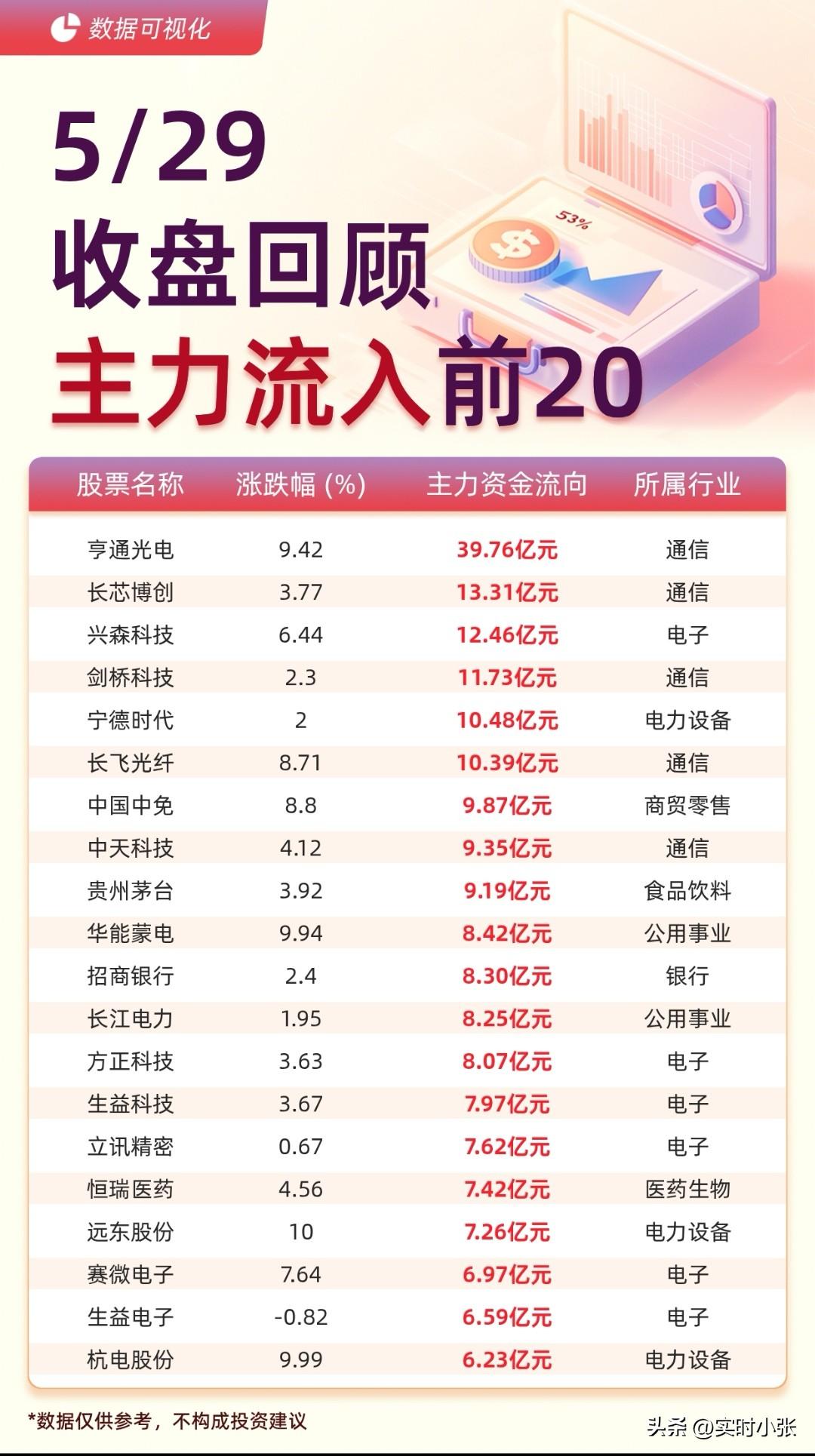 5月29日A股收盘资金流向复盘：

主力资金这边，流出榜几乎被电子板块“霸榜”，