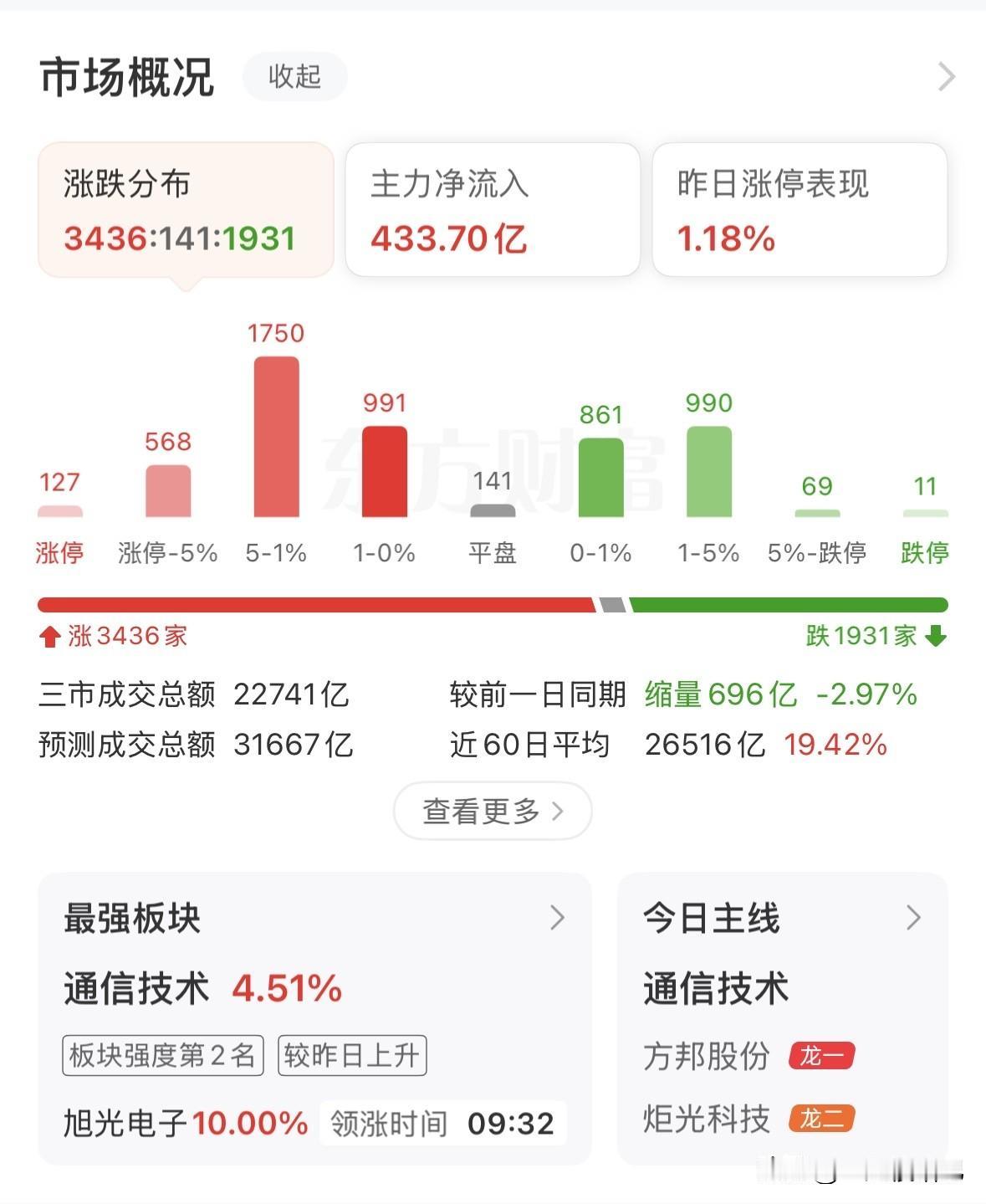 牛市旗手突然爆发！市场高开大幅反弹，走势强劲，大盘突破60日线和半年线，创业板突