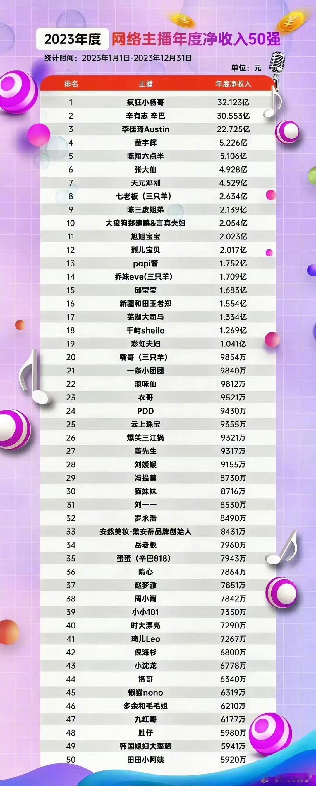 好家伙！疯狂小杨哥一年净收入超32亿？太吓人了，辛巴（辛有志）也达到了30亿，李