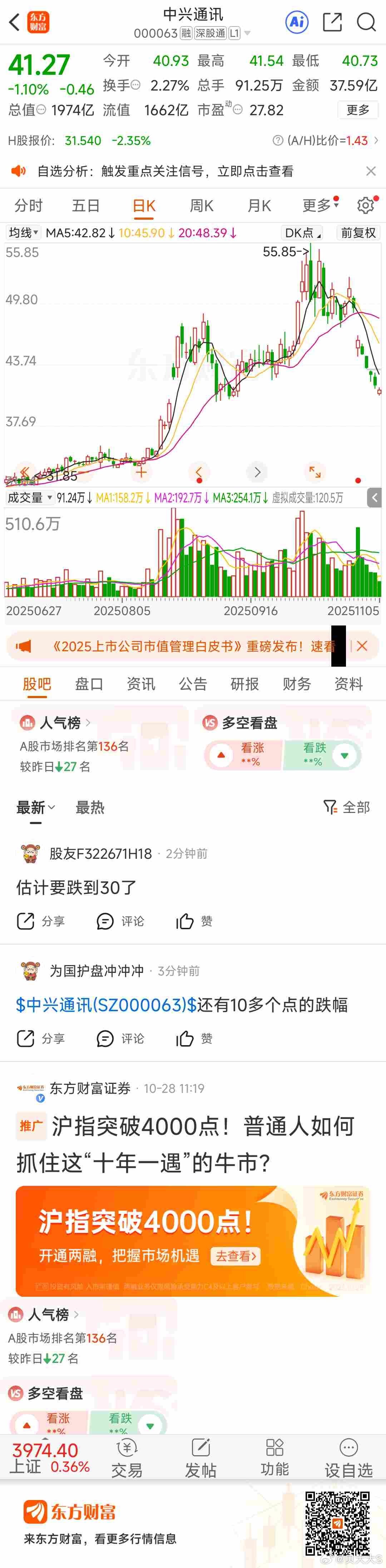 东方财富中兴通讯（000063）东方财富 中兴走势太拉胯了 ​​​