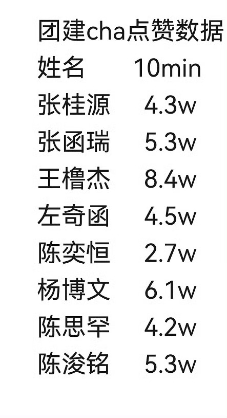 TF四代新歌chady十分钟内点赞量排名陈浚铭在又一轮单人cha轮空的情况下，稳